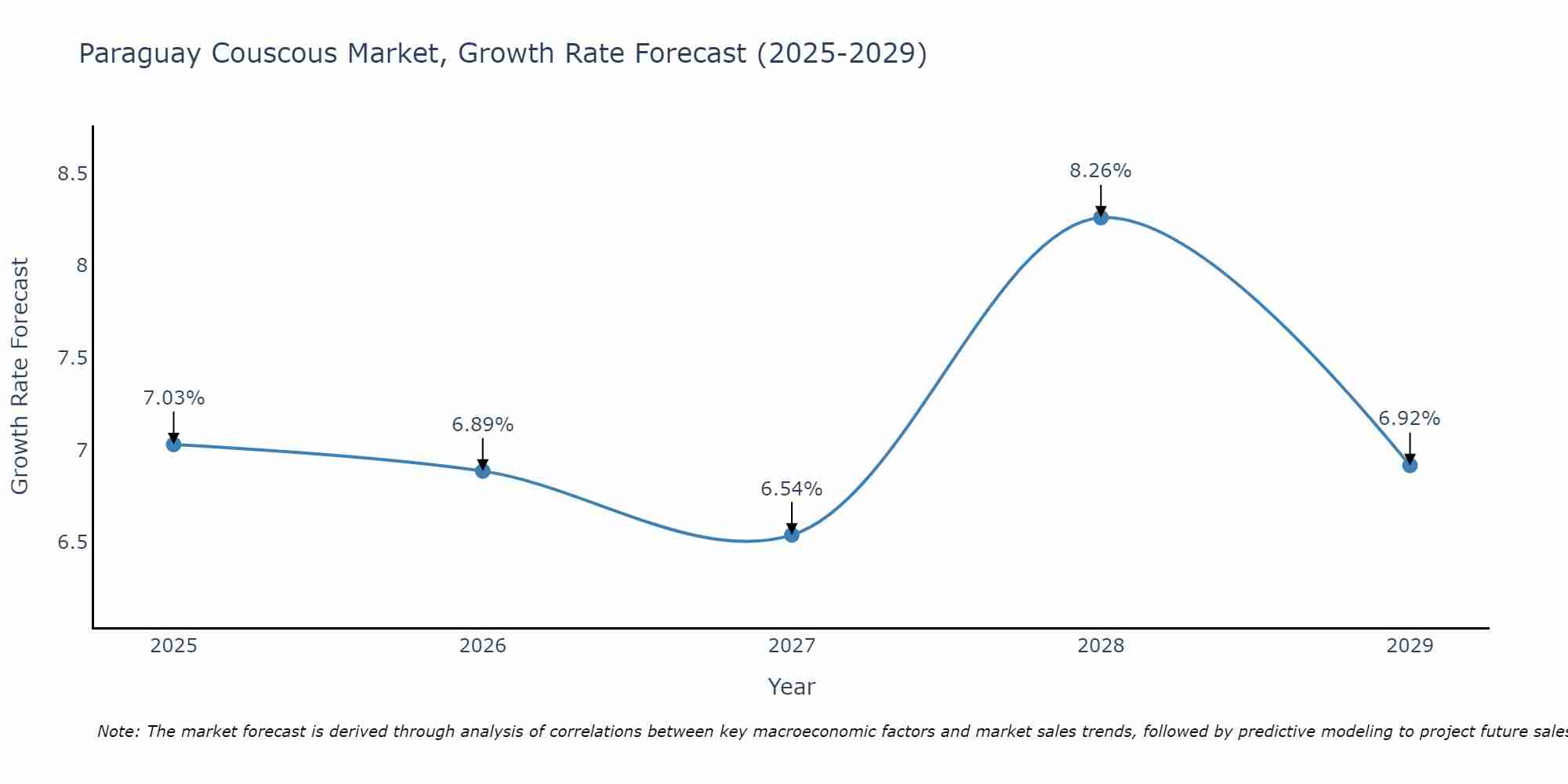 Paraguay Couscous Market Growth Rate