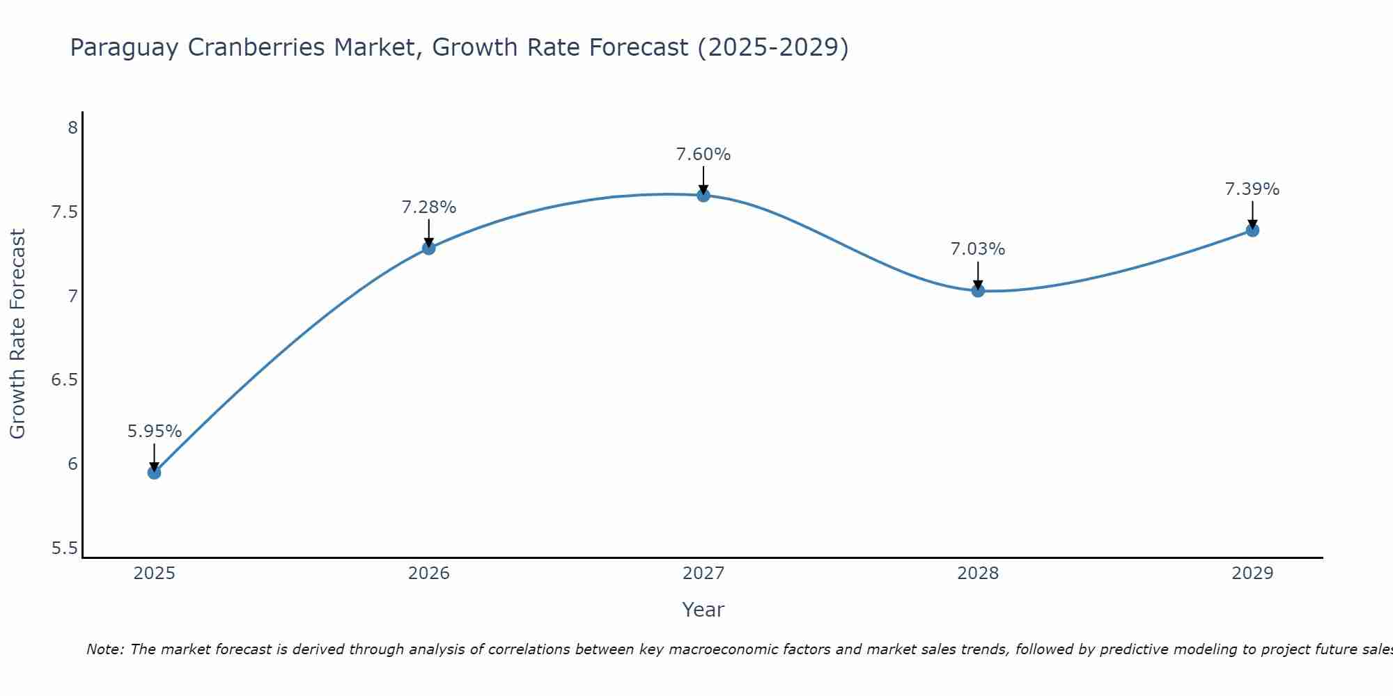 Paraguay Cranberries Market Growth Rate