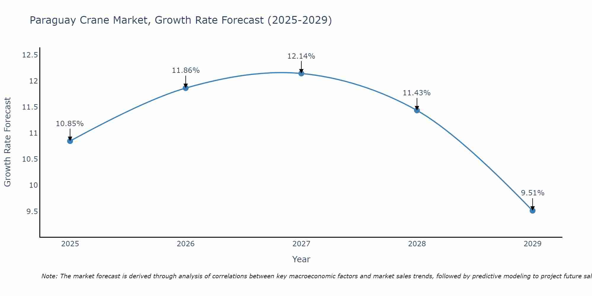 Paraguay Crane Market Size Growth Rate