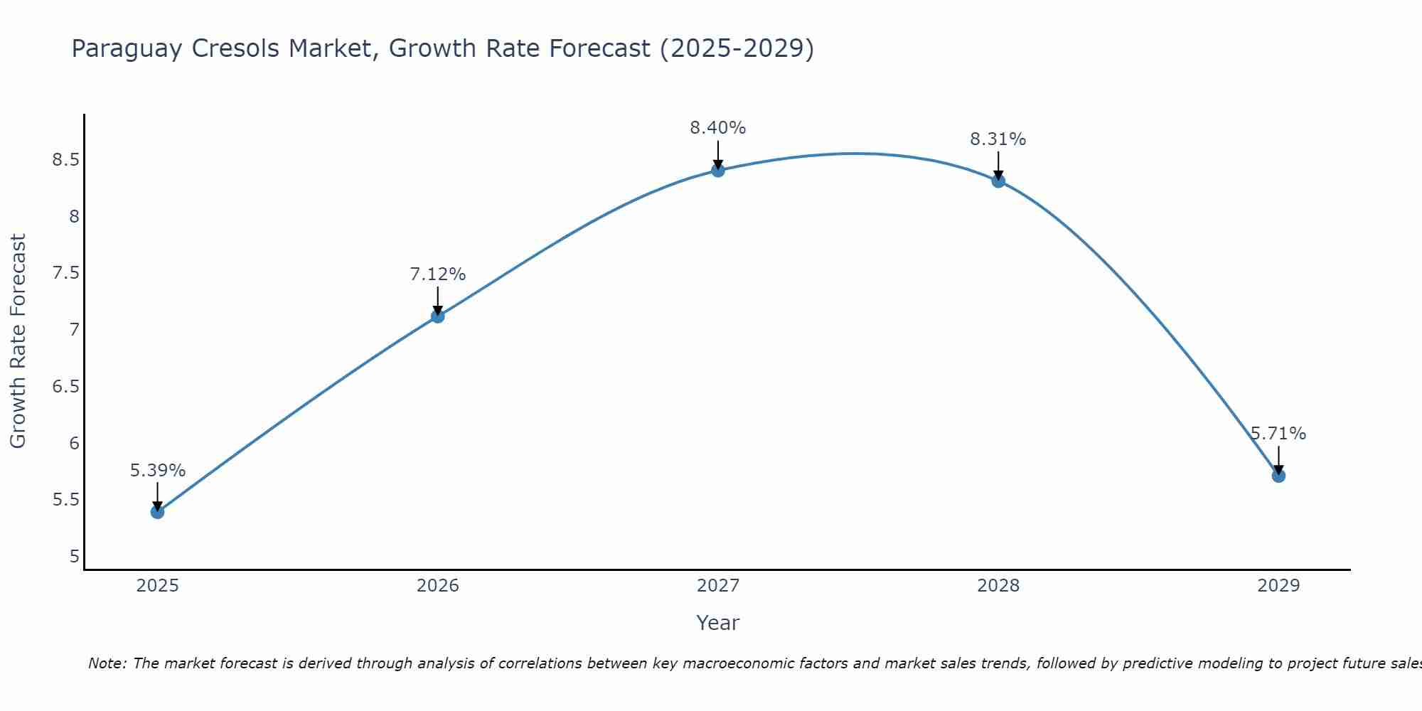 Paraguay Cresols Market Growth Rate