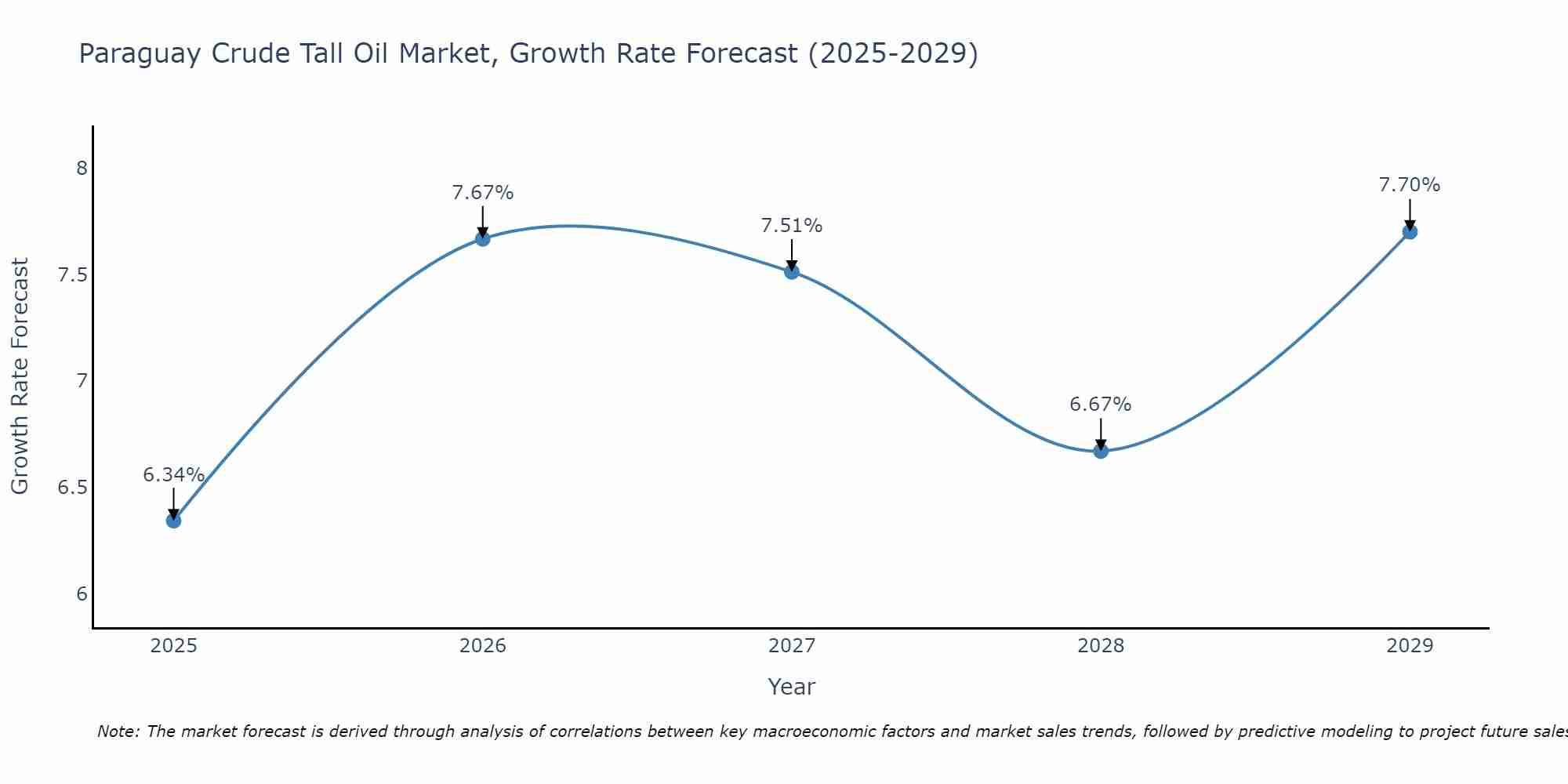 Paraguay Crude Tall Oil Market Growth Rate