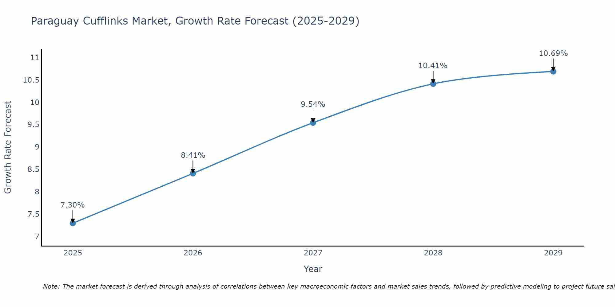 Paraguay Cufflinks Market Growth Rate