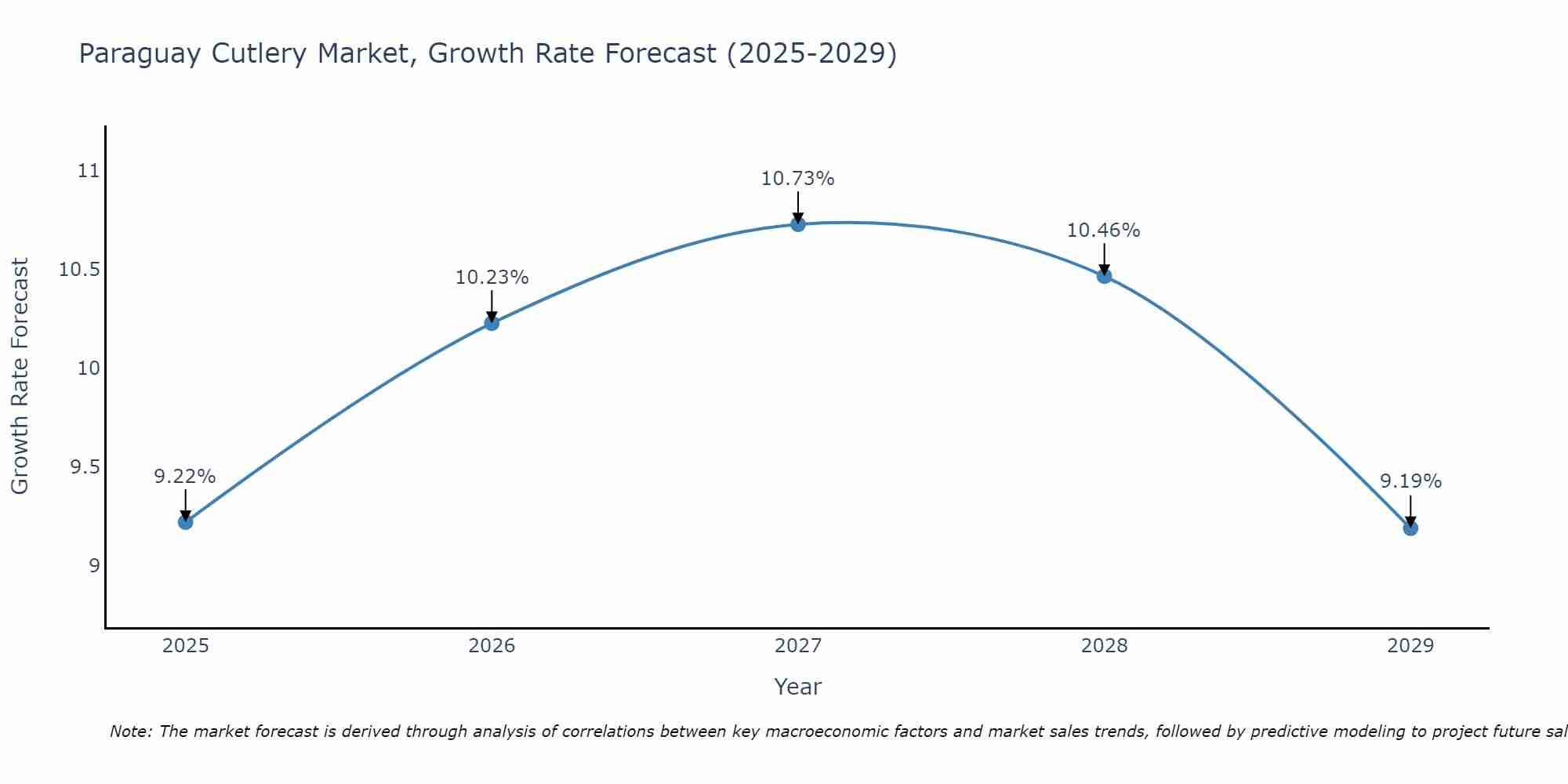 Paraguay Cutlery Market Growth Rate