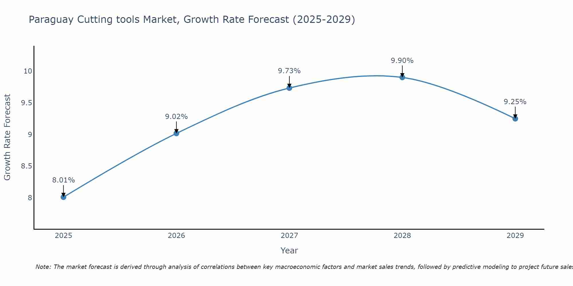 Paraguay Cutting tools Market Size Growth Rate