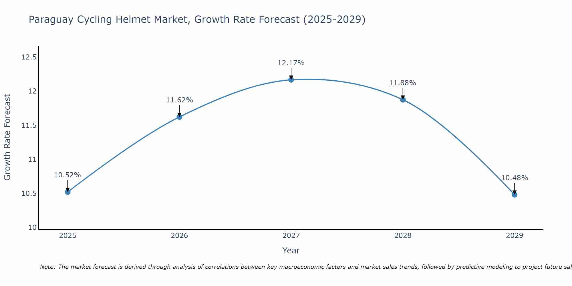 Paraguay Cycling Helmet Market Growth Rate