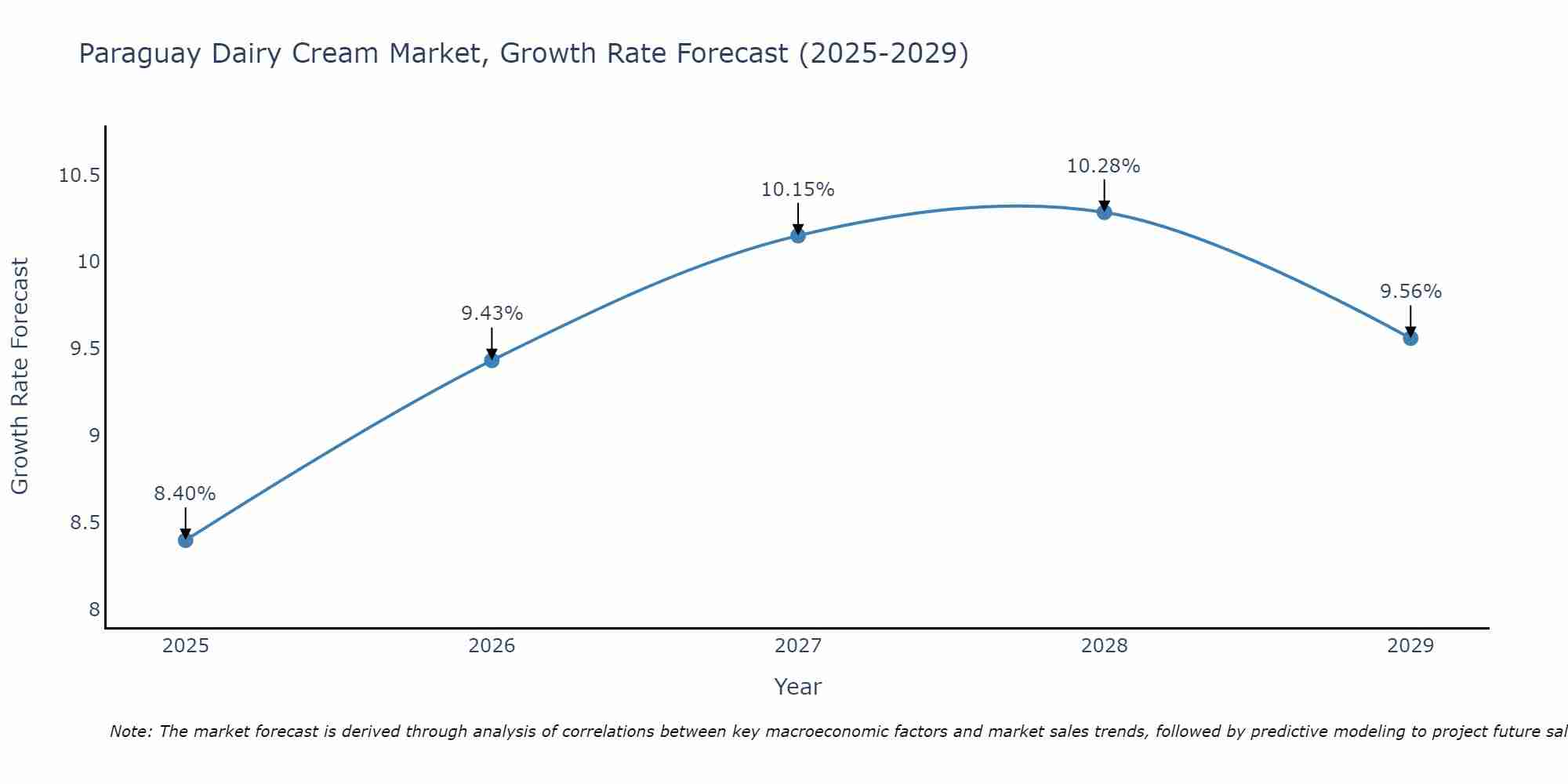 Paraguay Dairy Cream Market Growth Rate