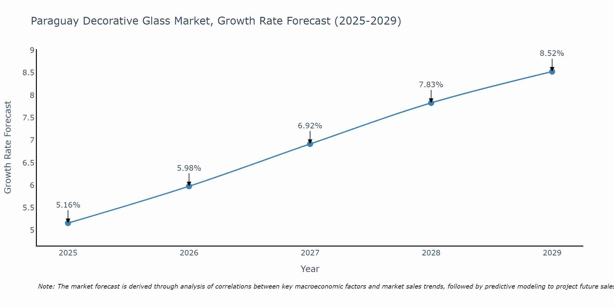 Paraguay Decorative Glass Market Growth Rate