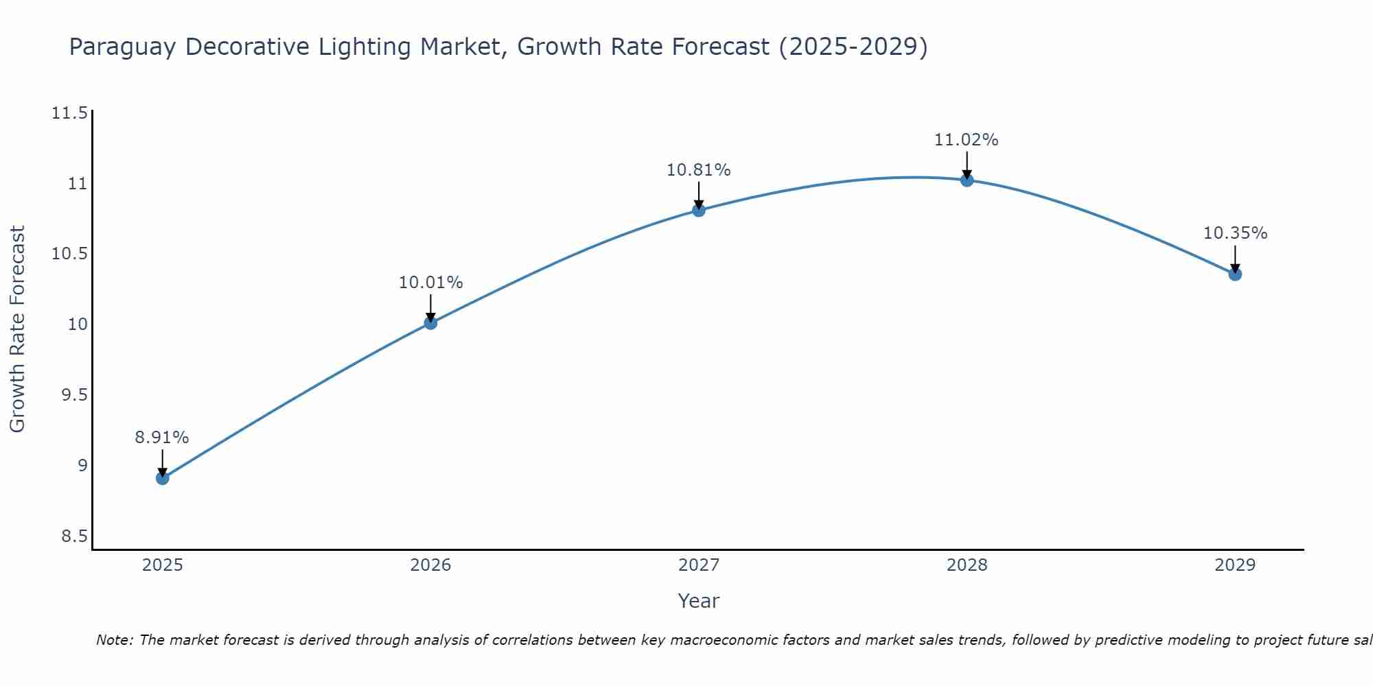 Paraguay Decorative Lighting Market Growth Rate