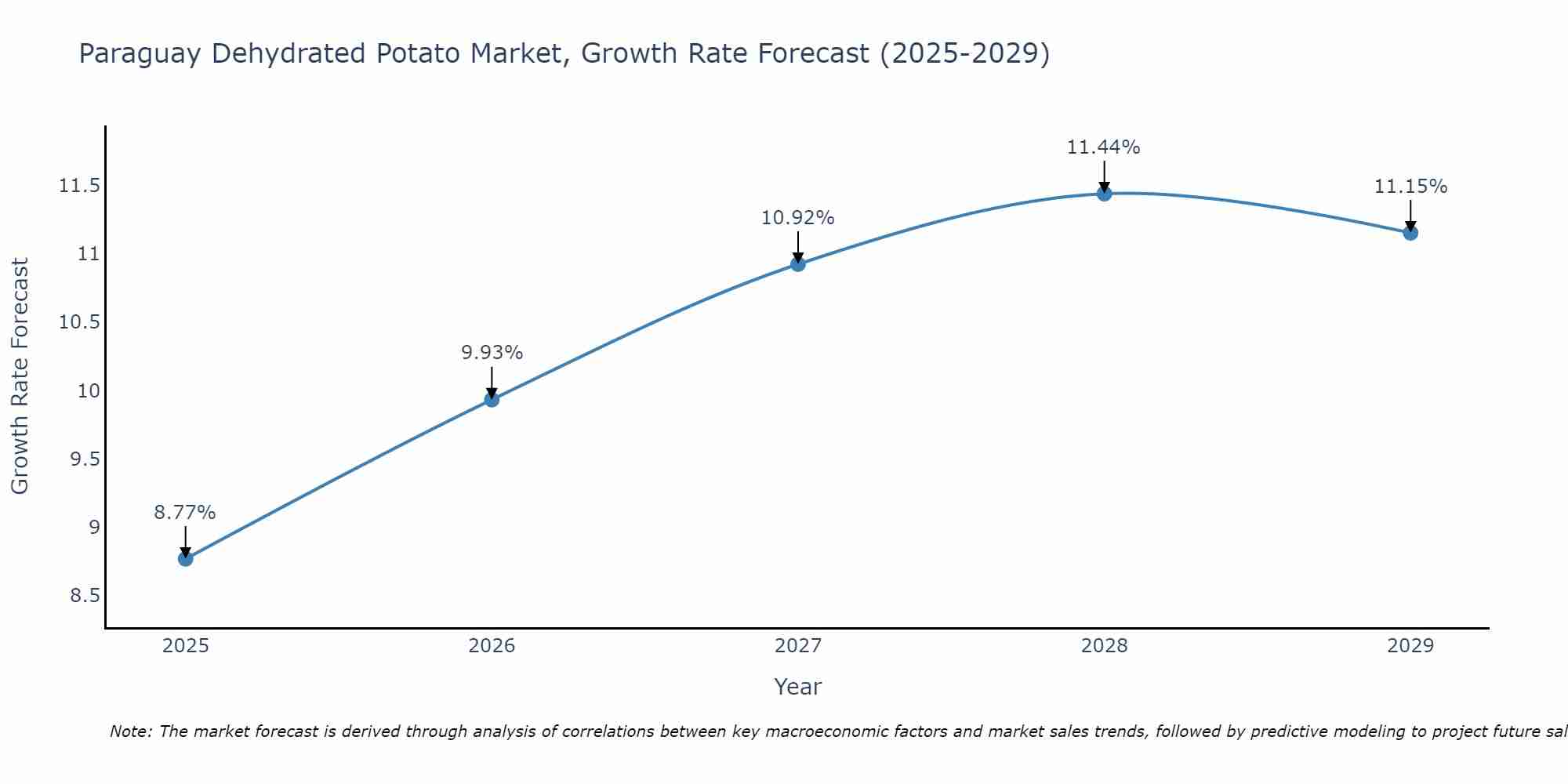 Paraguay Dehydrated Potato Market Growth Rate