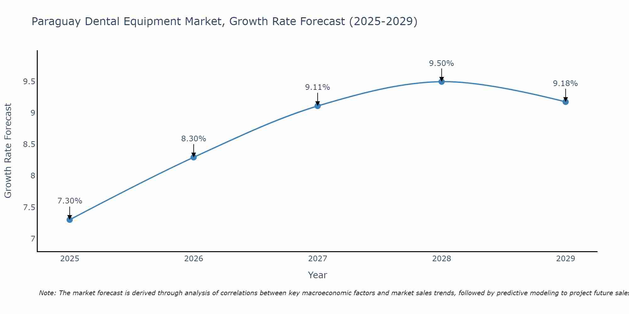 Paraguay Dental Equipment Market Size Growth Rate