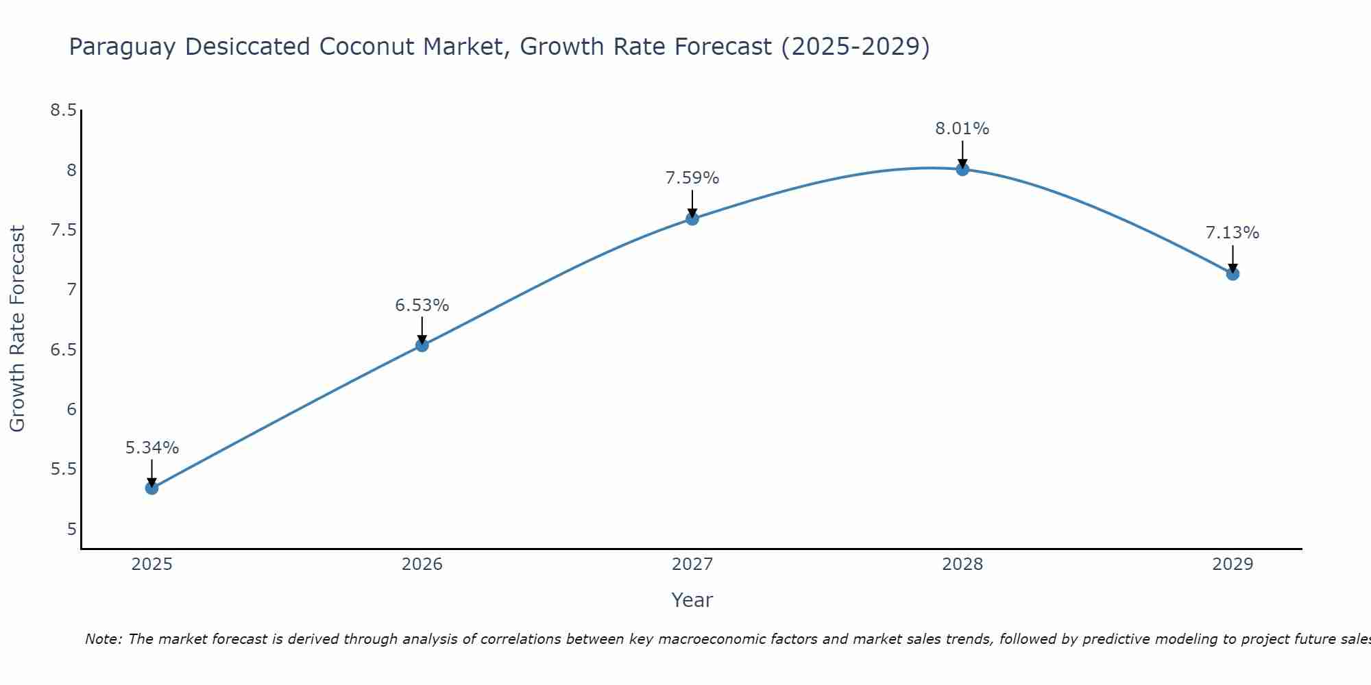 Paraguay Desiccated Coconut Market Growth Rate