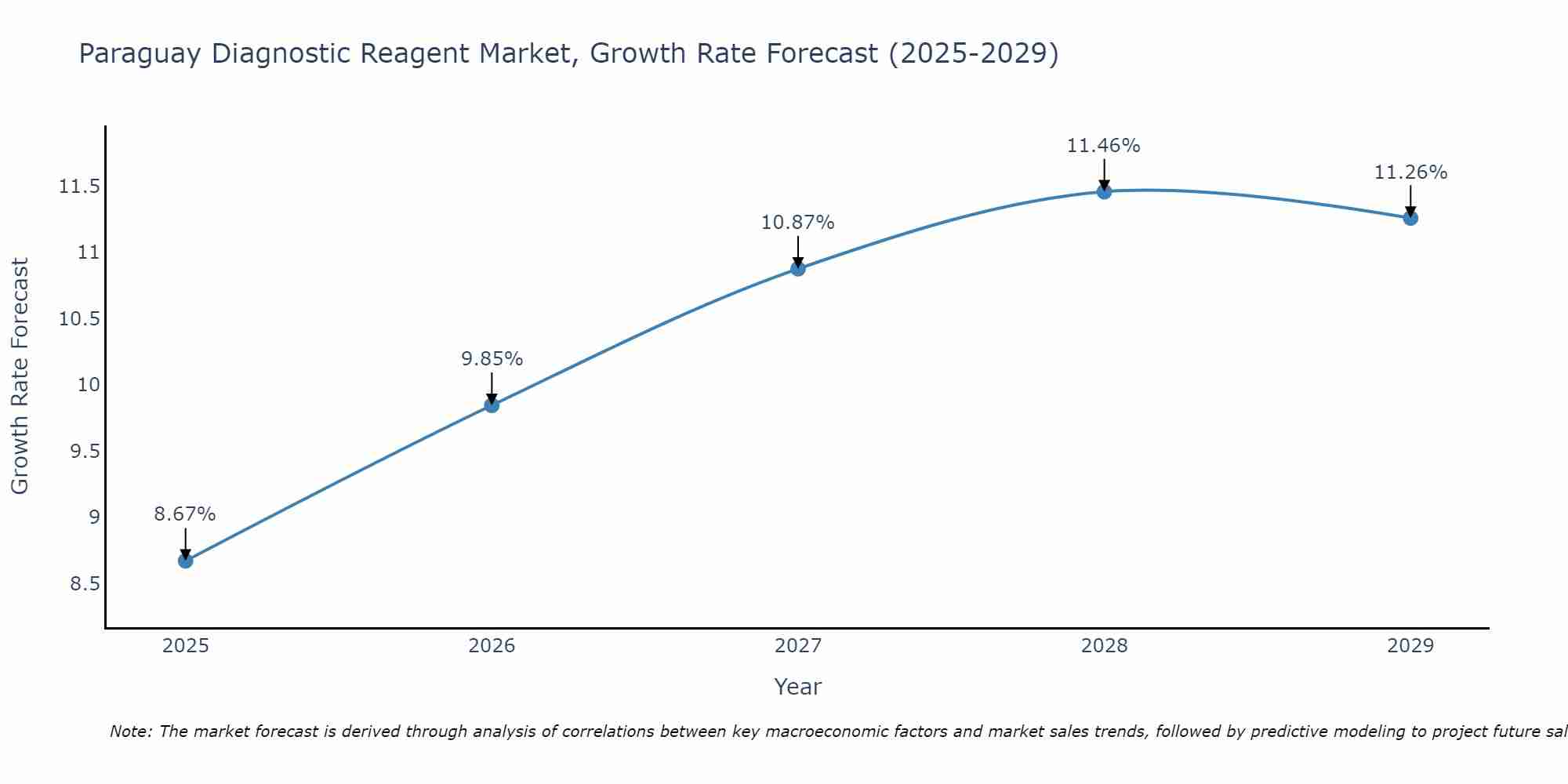Paraguay Diagnostic Reagent Market Growth Rate