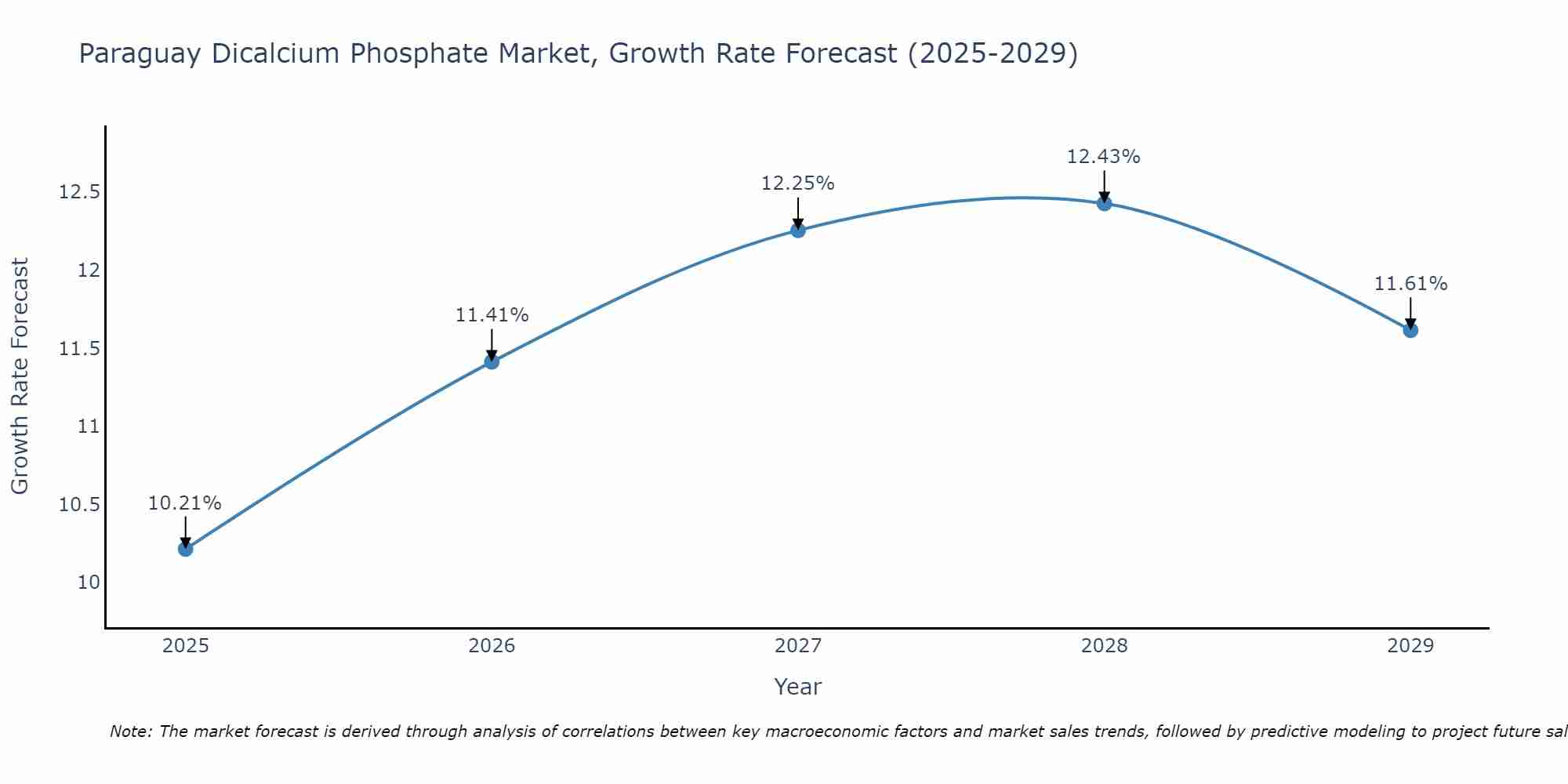 Paraguay Dicalcium Phosphate Market Growth Rate
