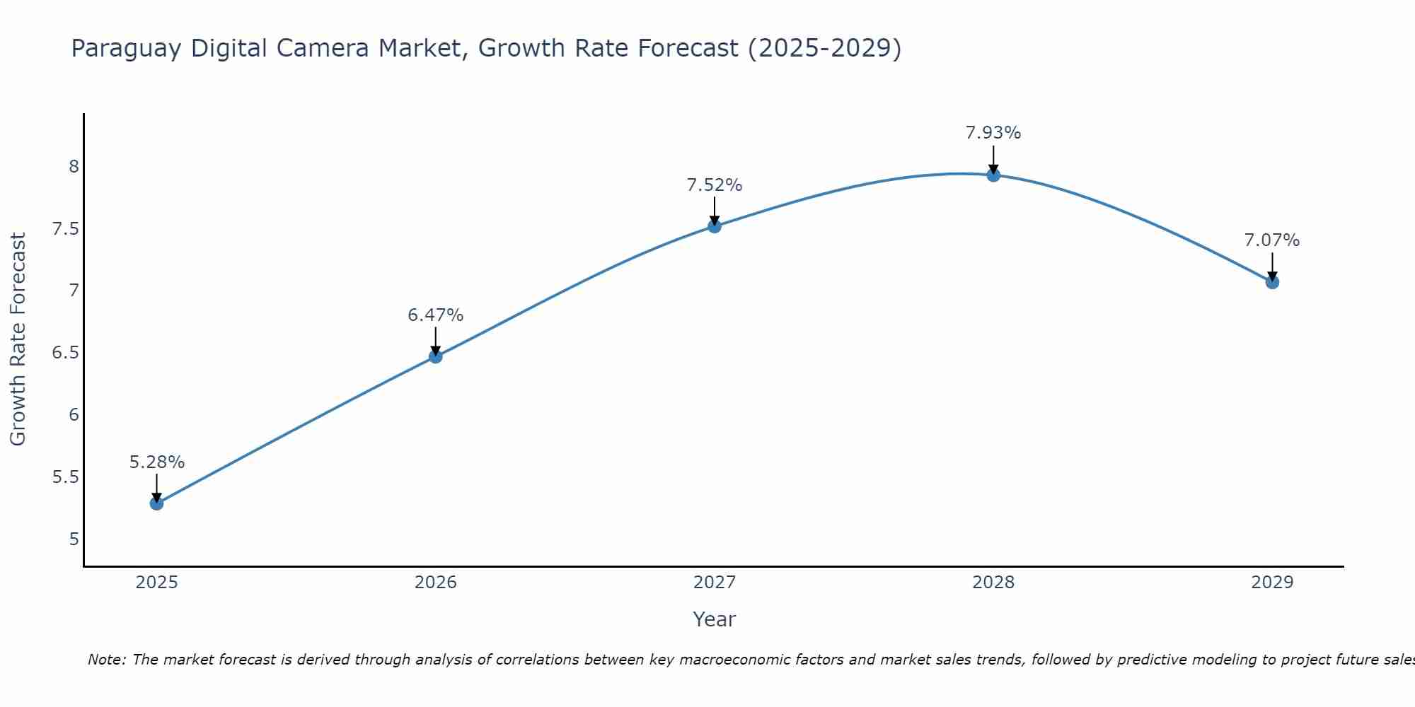 Paraguay Digital Camera Market Growth Rate