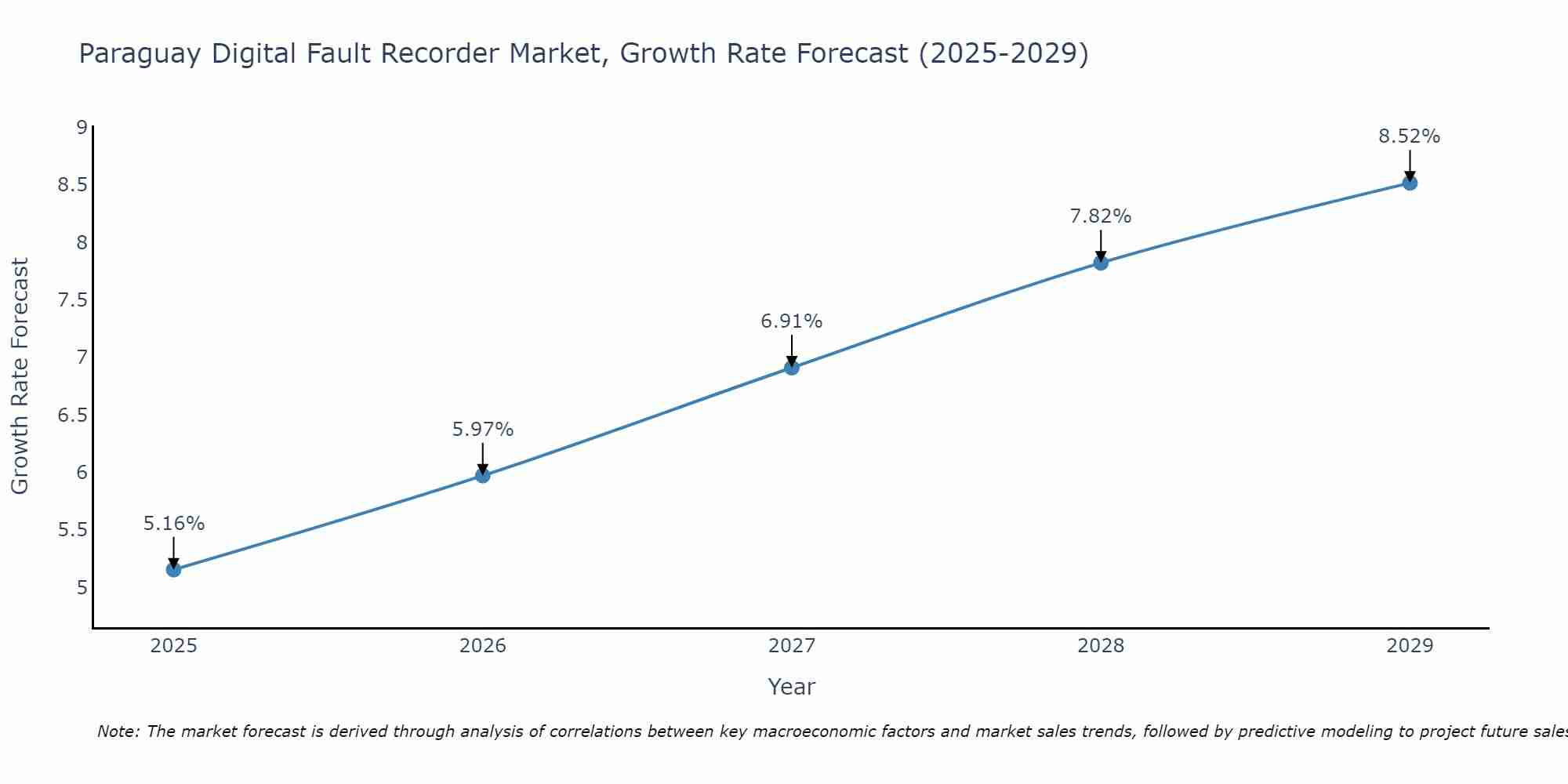 Paraguay Digital Fault Recorder Market Growth Rate
