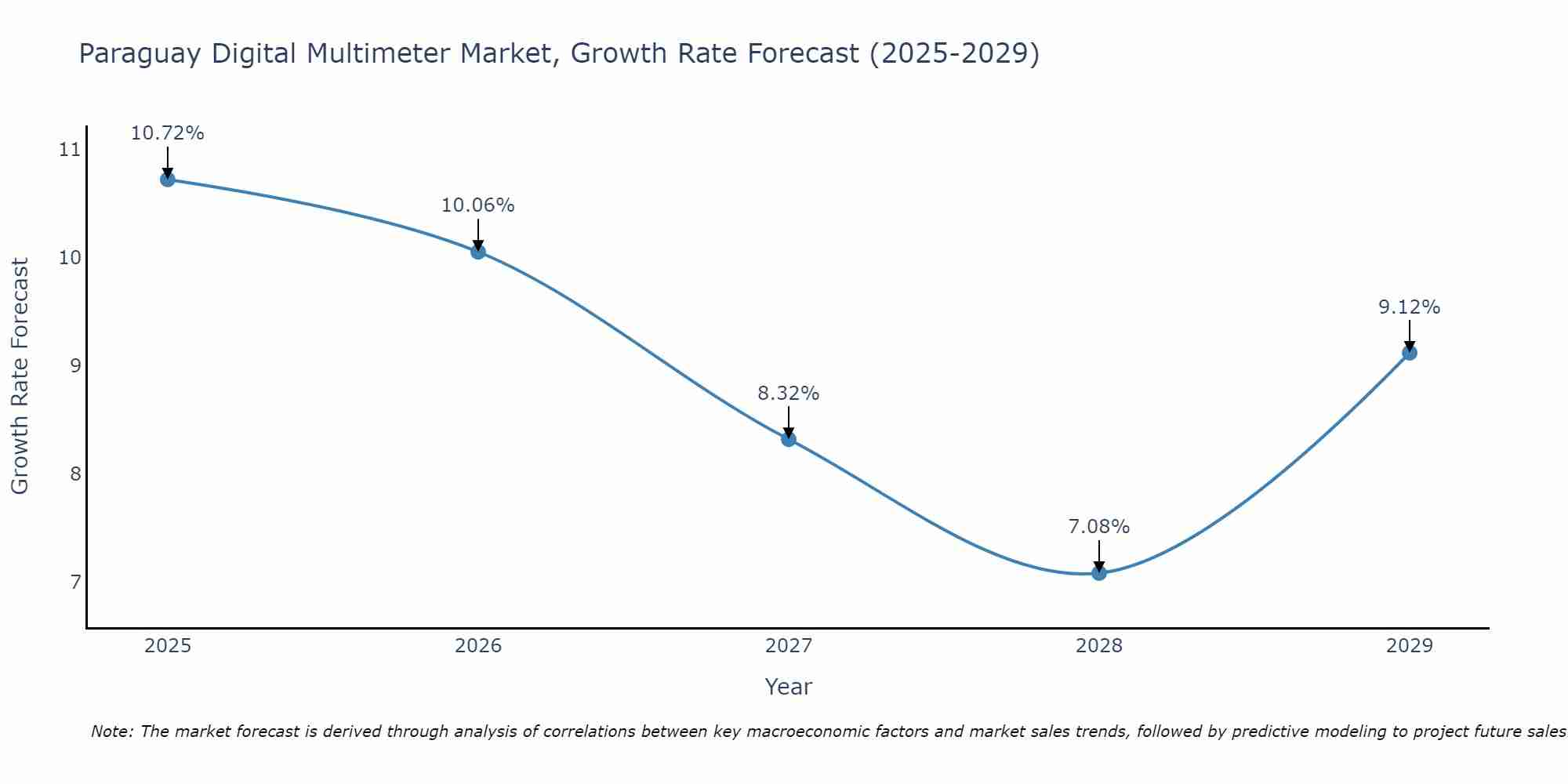 Paraguay Digital Multimeter Market Size Growth Rate