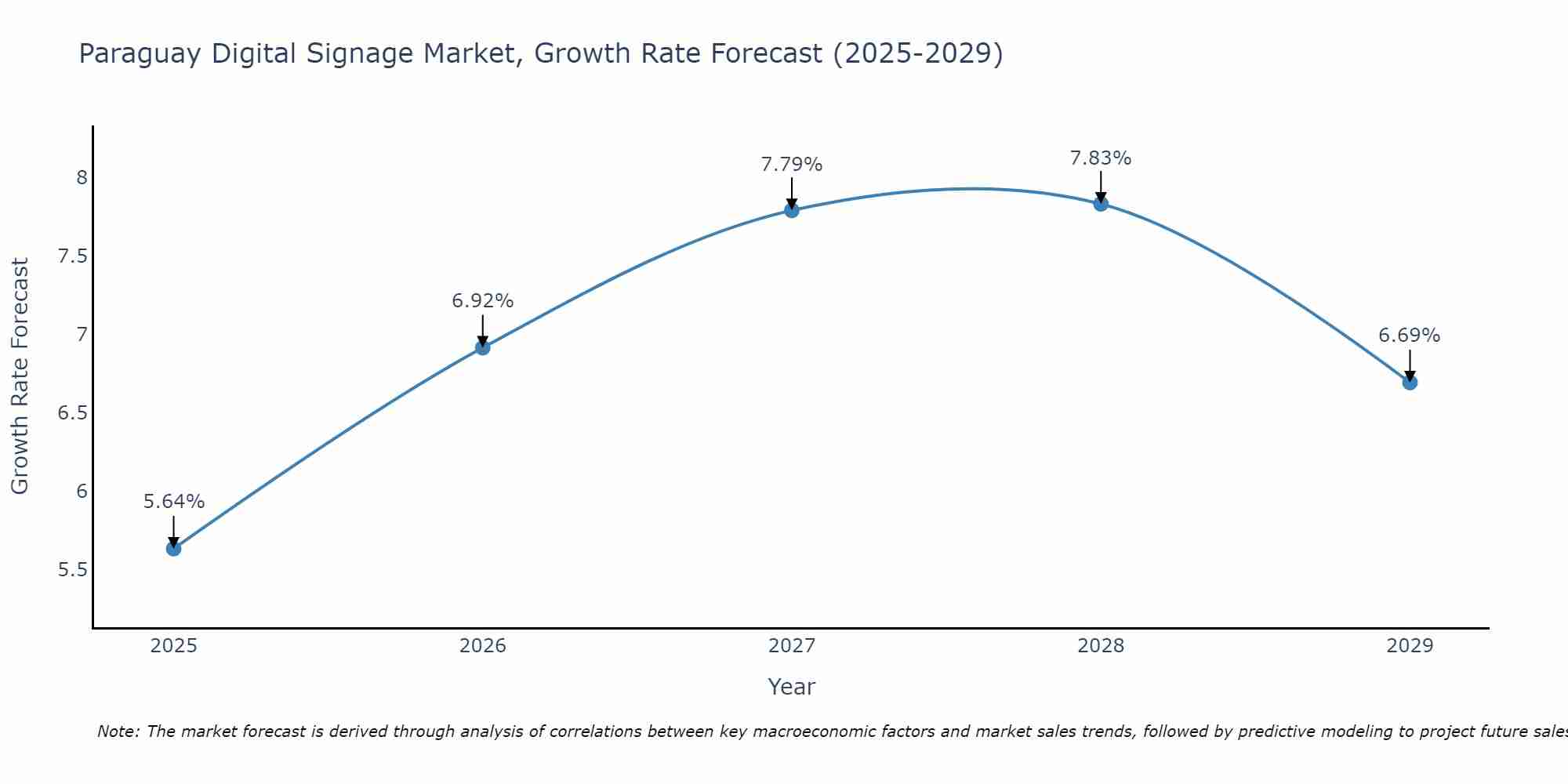 Paraguay Digital Signage Market Growth Rate