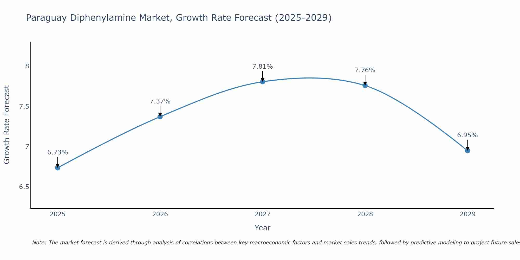 Paraguay Diphenylamine Market Growth Rate