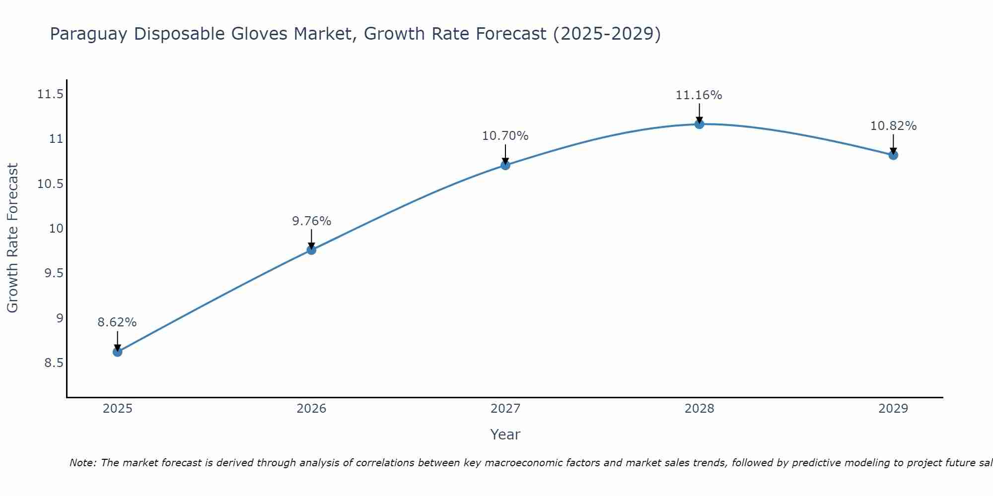 Paraguay Disposable Gloves Market Growth Rate