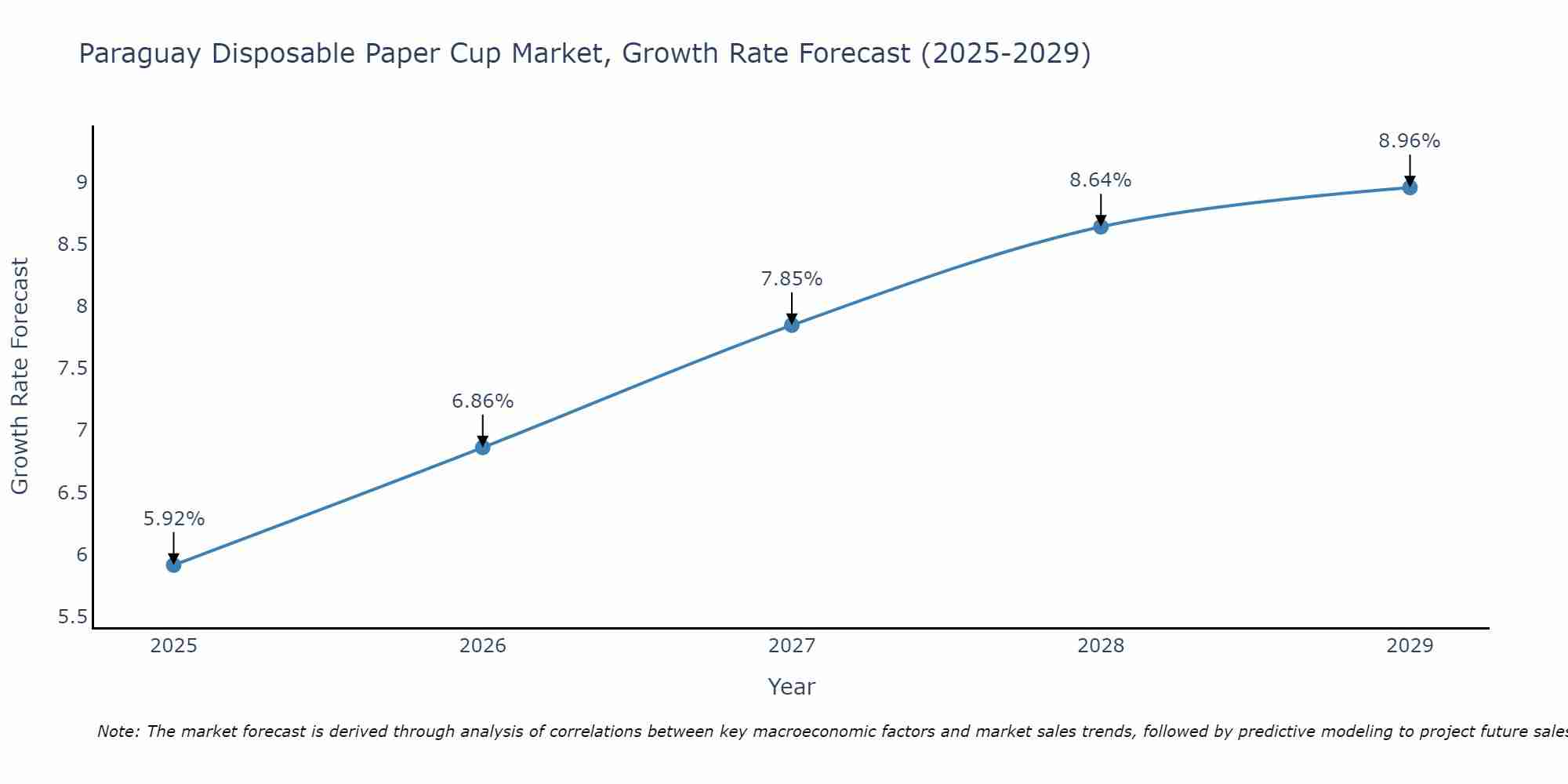 Paraguay Disposable Paper Cup Market Growth Rate