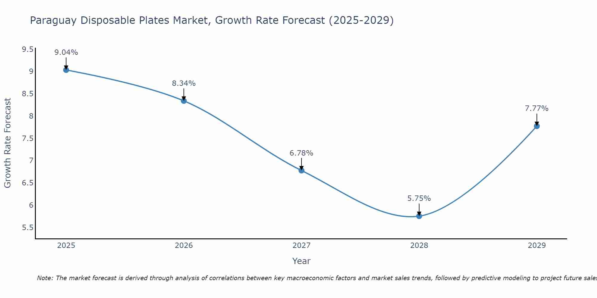 Paraguay Disposable Plates Market Growth Rate