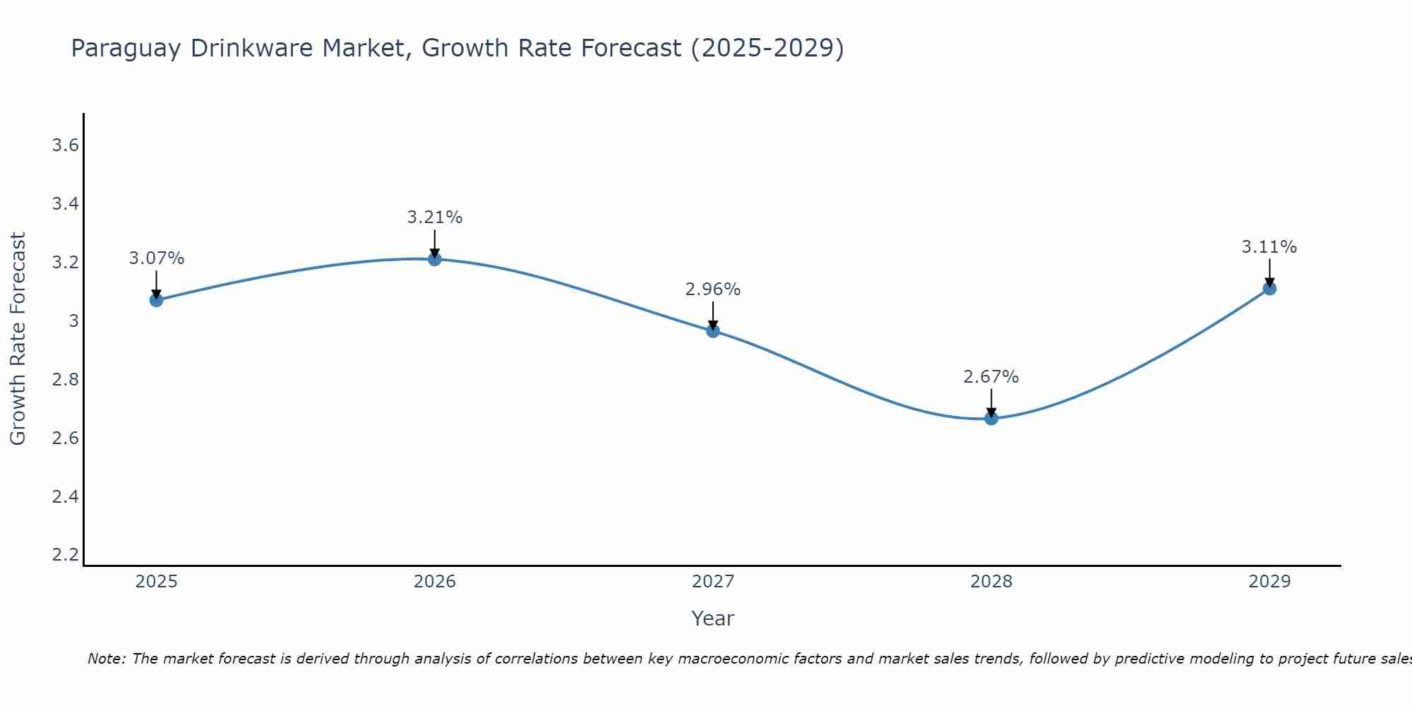 Paraguay Drinkware Market Size Growth Rate