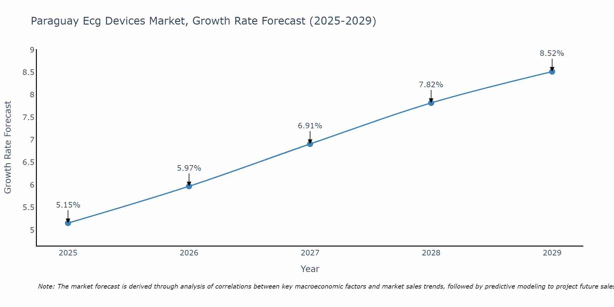Paraguay Ecg Devices Market Growth Rate