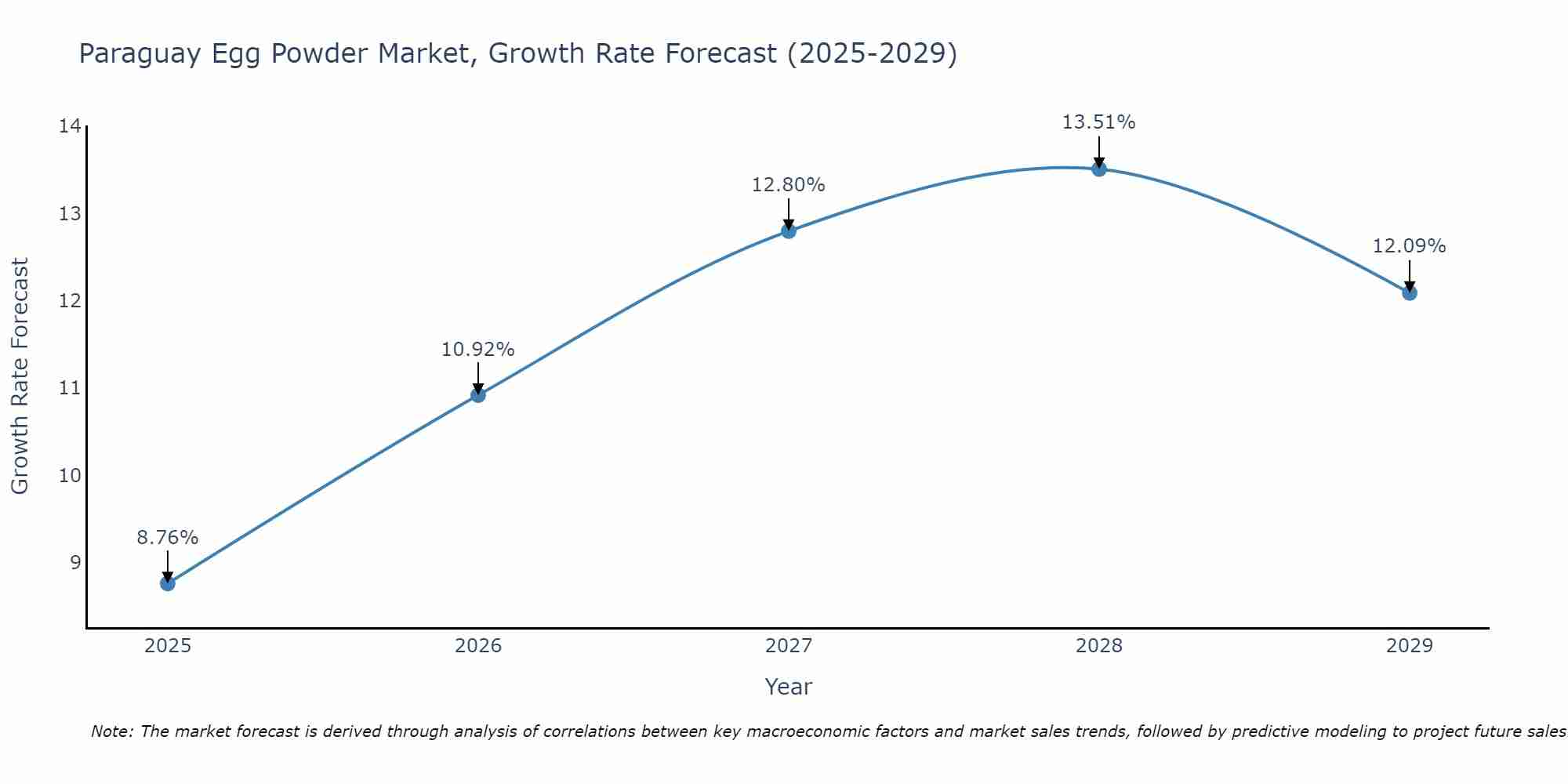 Paraguay Egg Powder Market Growth Rate