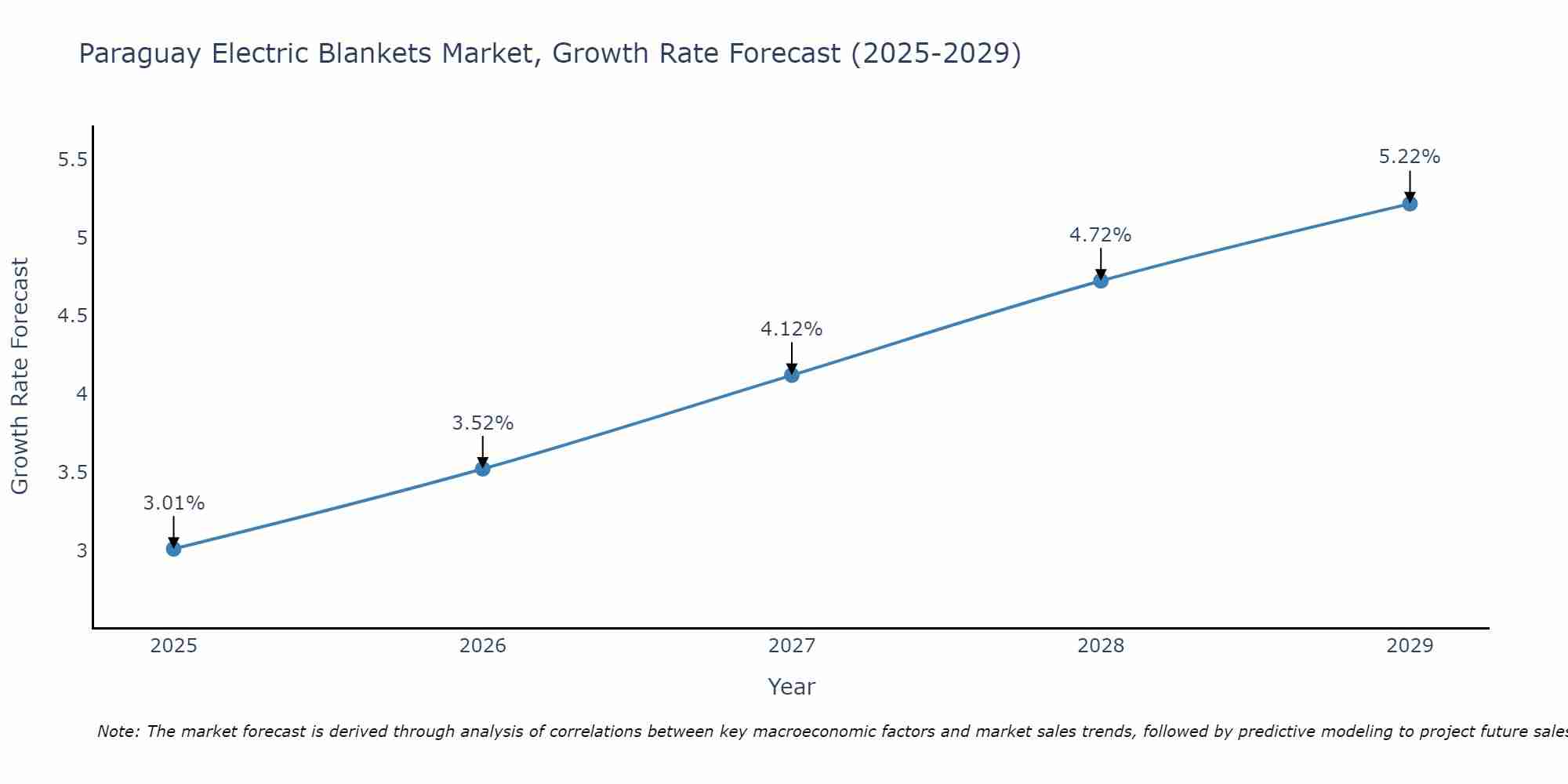 Paraguay Electric Blankets Market Growth Rate