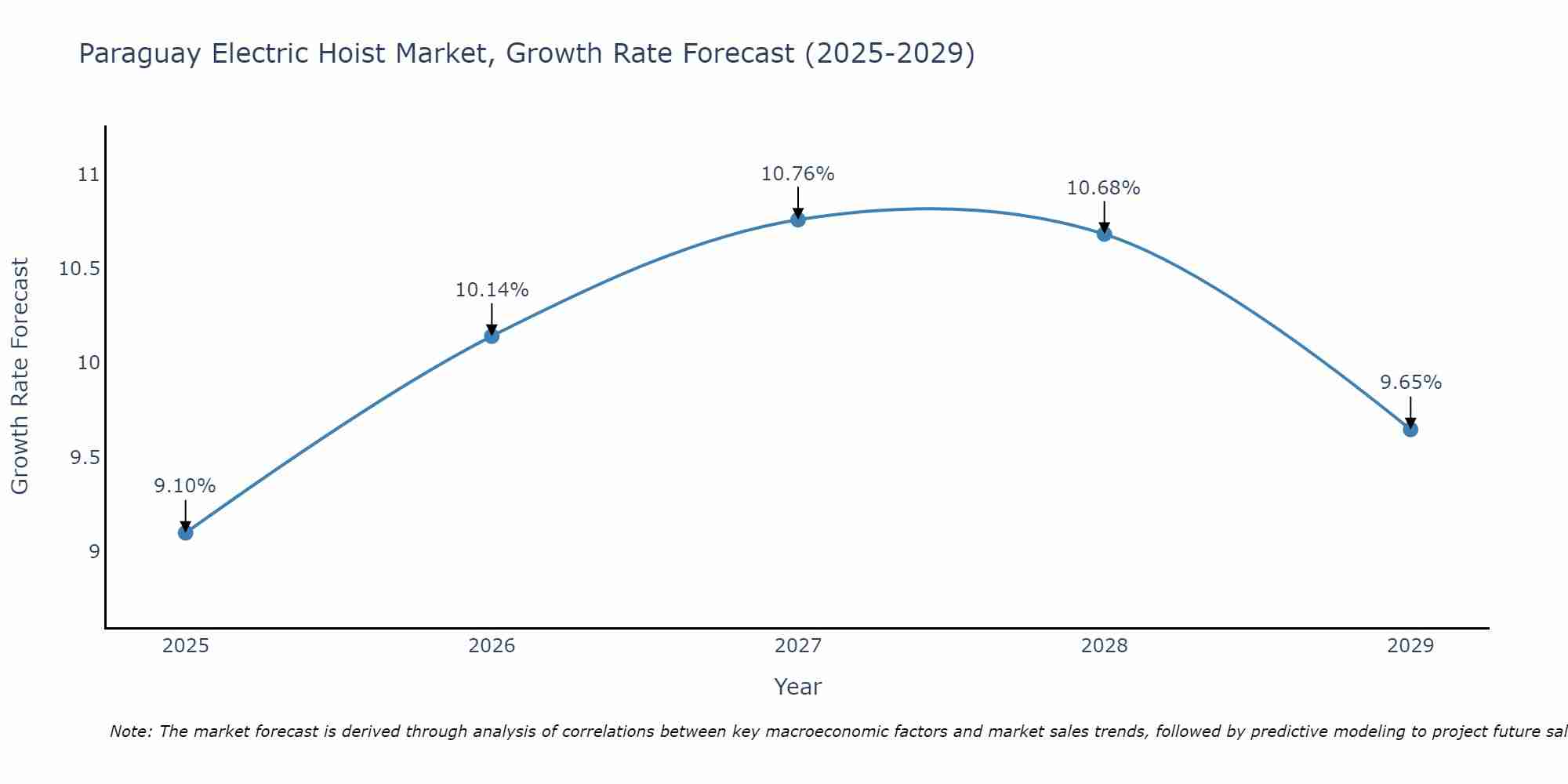 Paraguay Electric Hoist Market Growth Rate
