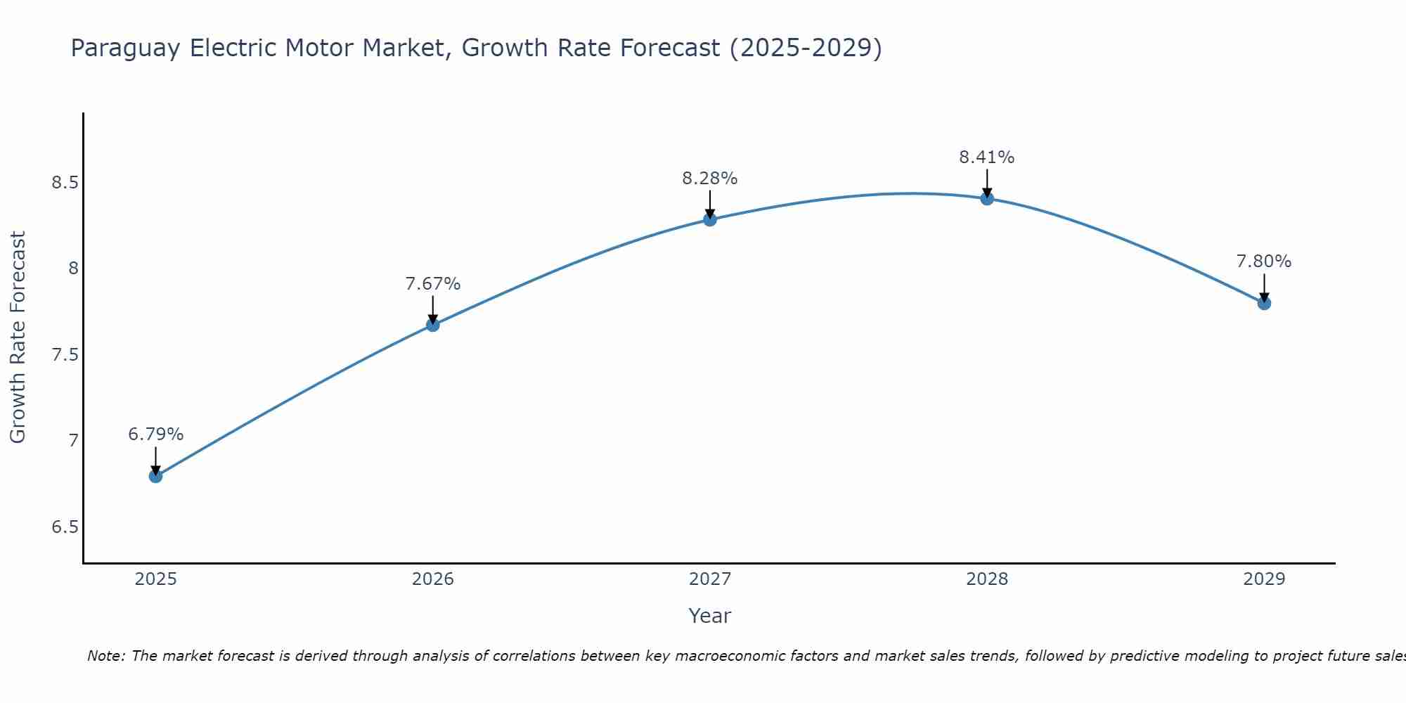 Paraguay Electric Motor Market Size Growth Rate