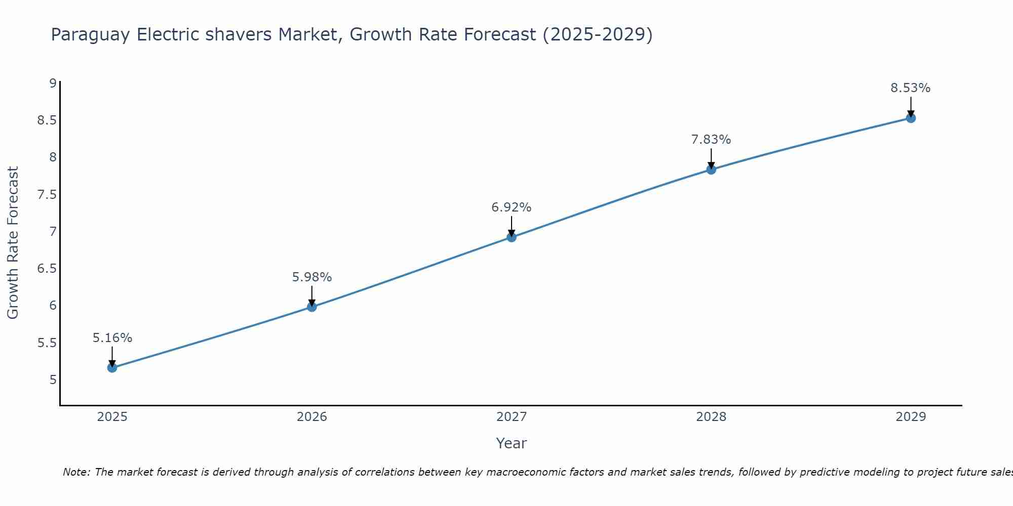 Paraguay Electric shavers Market Growth Rate