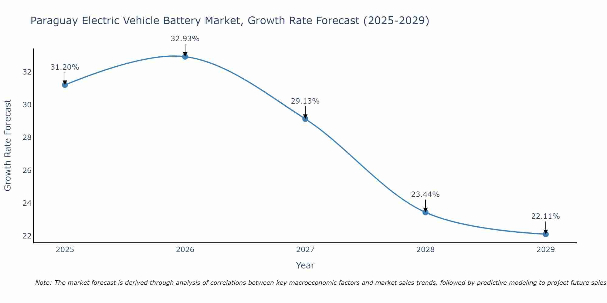 Paraguay Electric Vehicle Battery Market Growth Rate