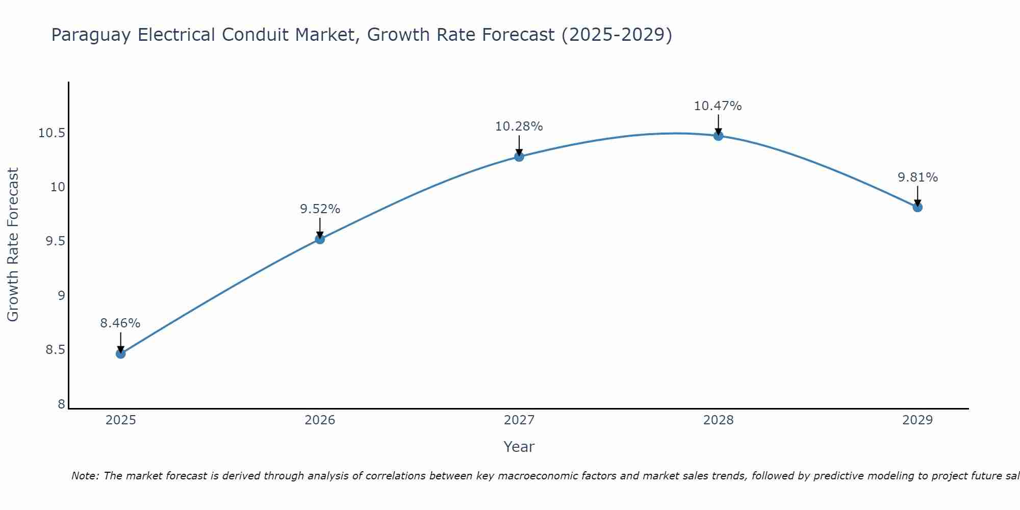 Paraguay Electrical Conduit Market Growth Rate
