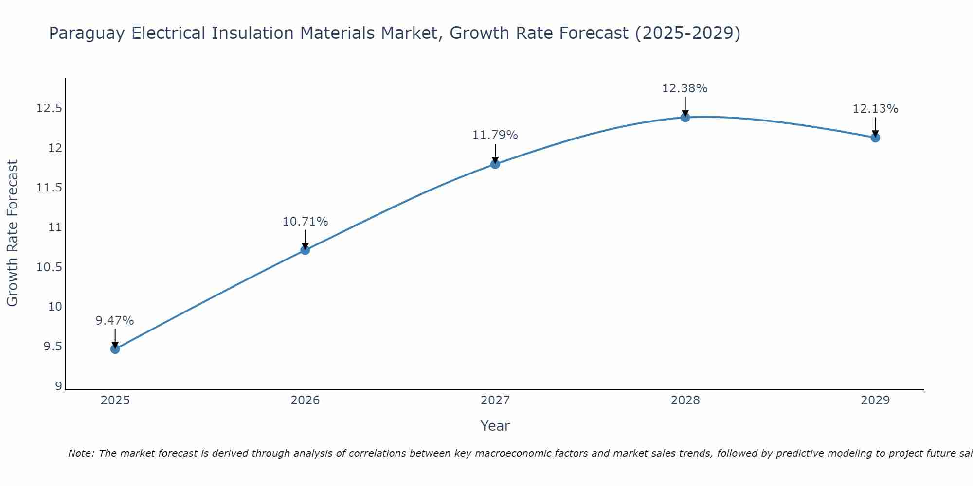 Paraguay Electrical Insulation Materials Market Growth Rate