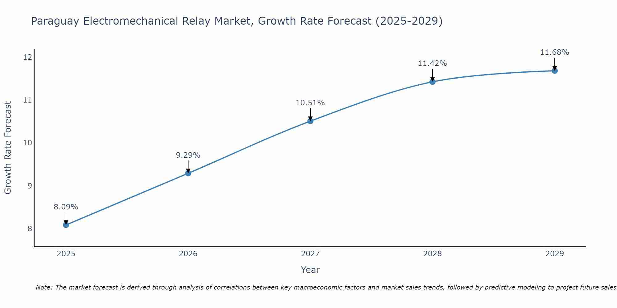 Paraguay Electromechanical Relay Market Growth Rate