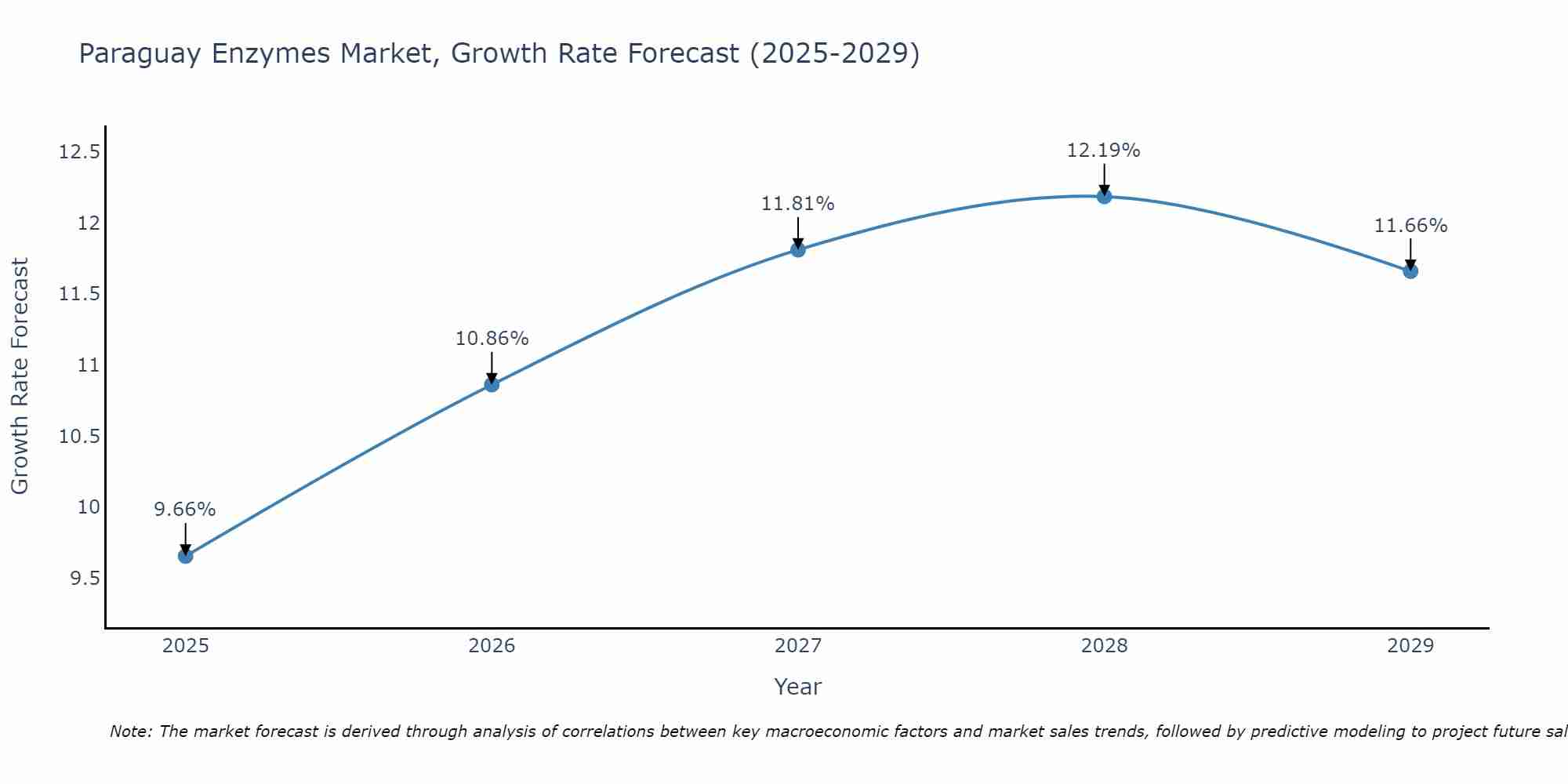 Paraguay Enzymes Market Size Growth Rate