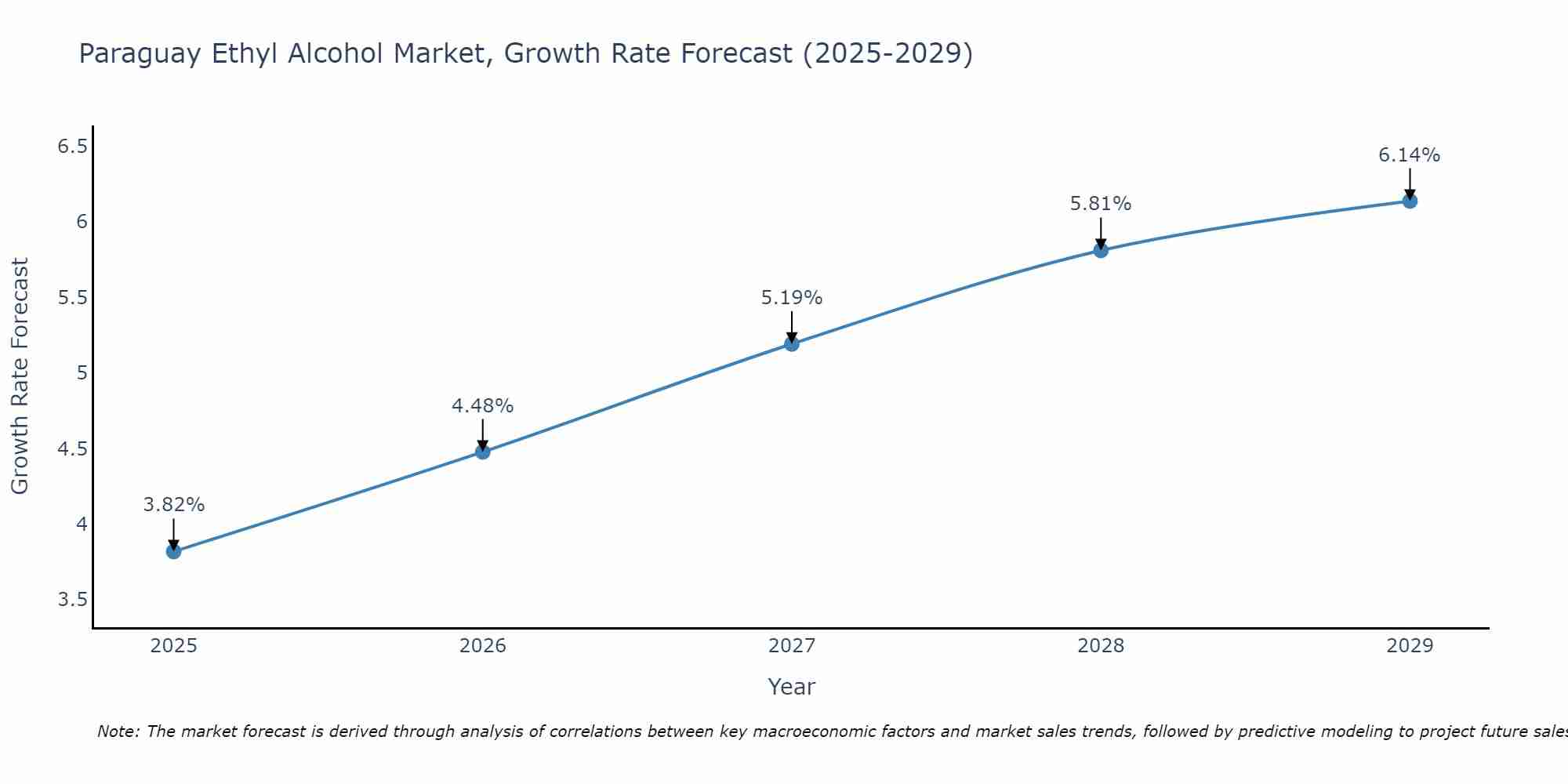 Paraguay Ethyl Alcohol Market Growth Rate