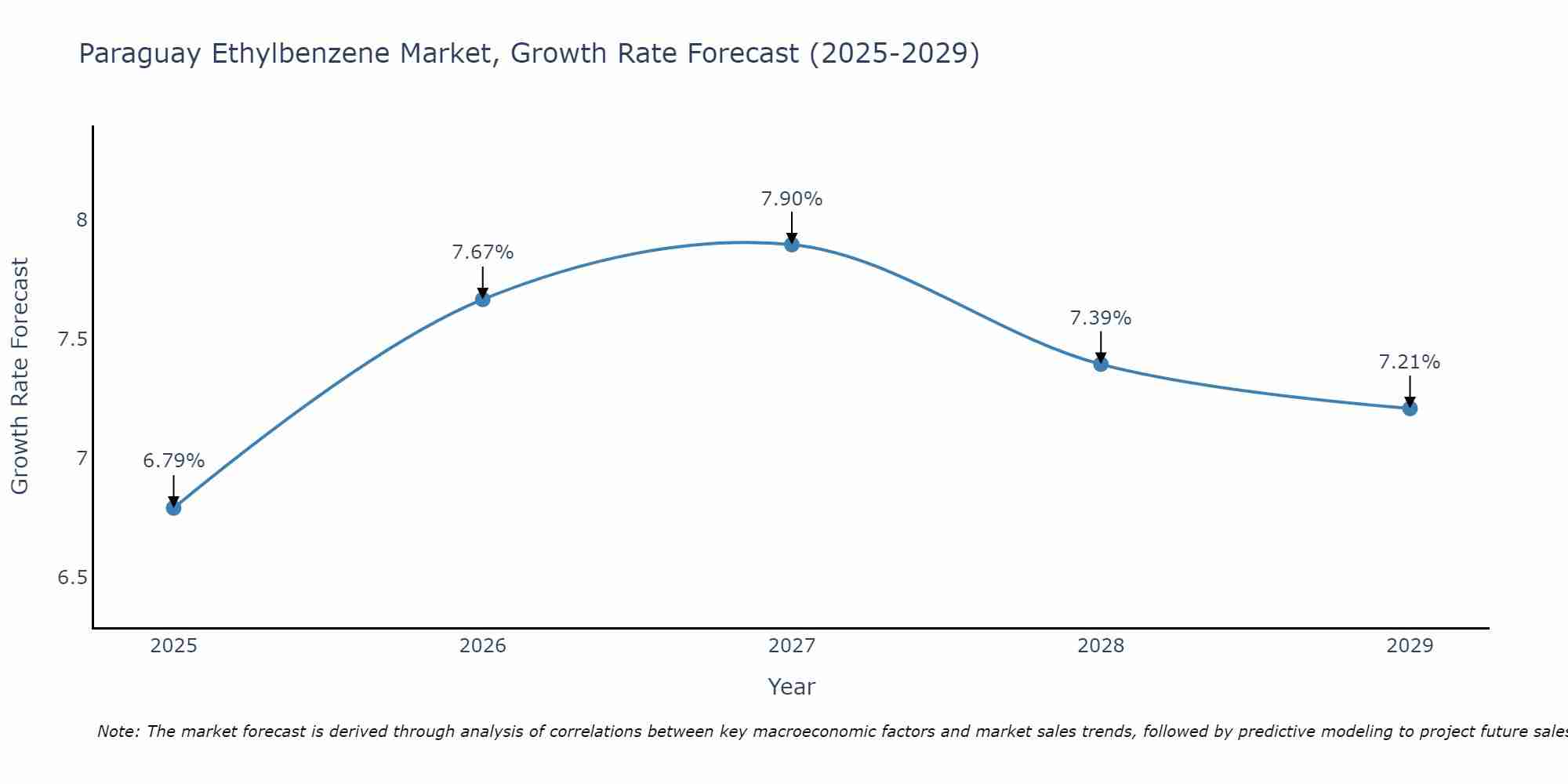 Paraguay Ethylbenzene Market Size Growth Rate