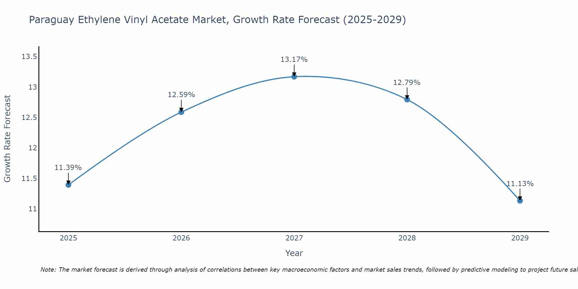 Paraguay Ethylene Vinyl Acetate Market Growth Rate