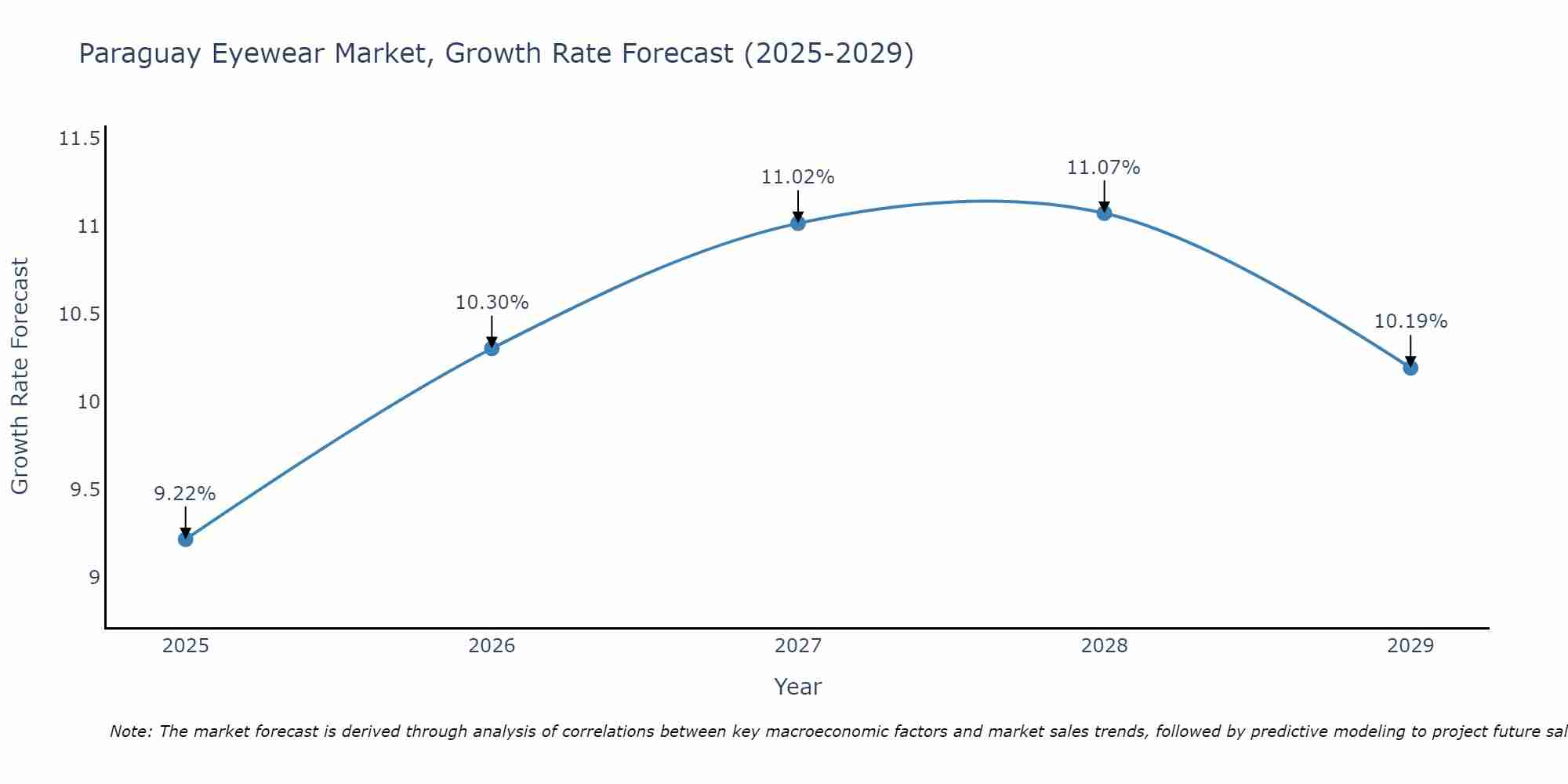 Paraguay Eyewear Market Growth Rate
