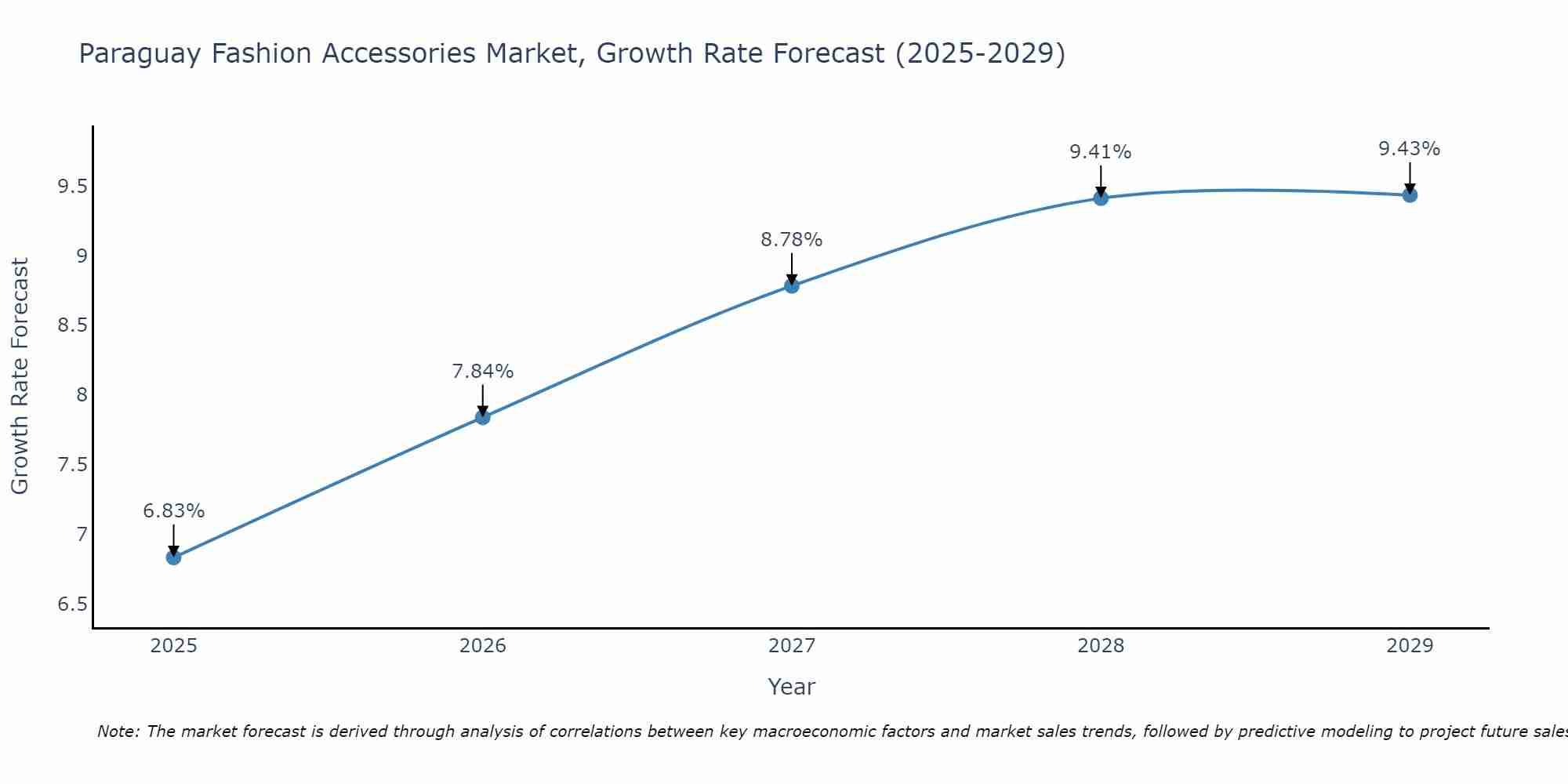 Paraguay Fashion Accessories Market Size Growth Rate