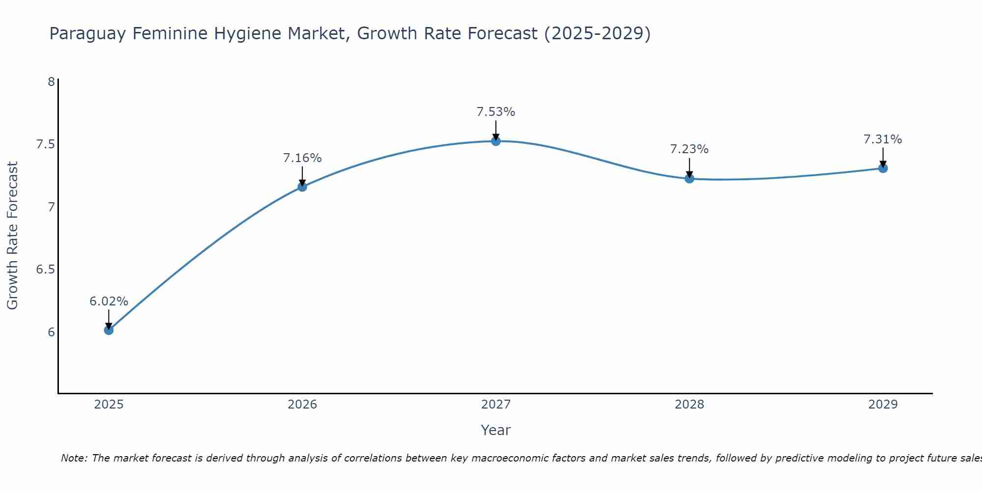 Paraguay Feminine Hygiene Market Growth Rate