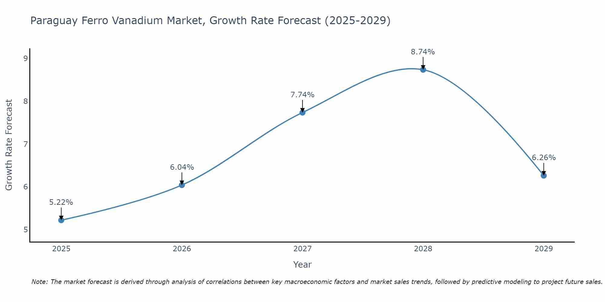 Paraguay Ferro Vanadium Market Growth Rate