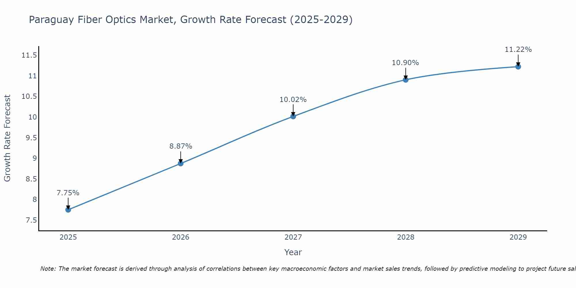 Paraguay Fiber Optics Market Growth Rate