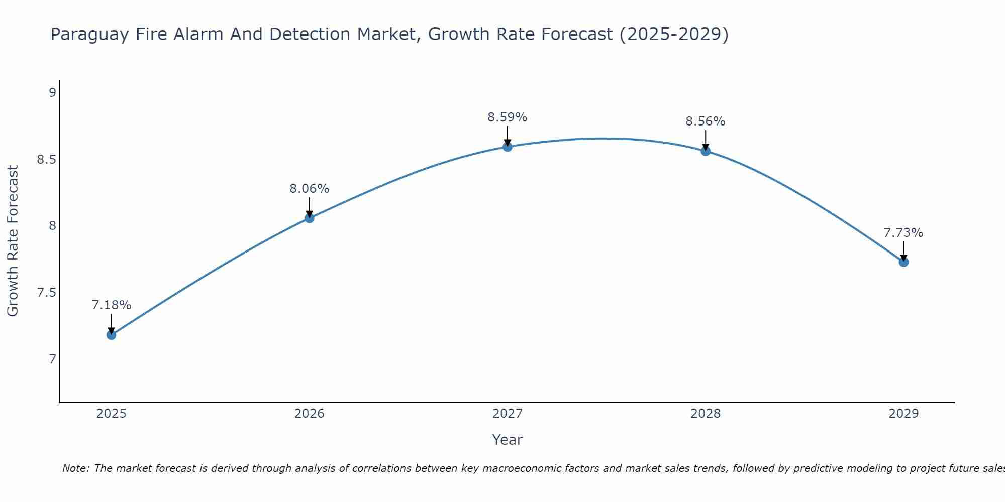 Paraguay Fire Alarm And Detection Market Growth Rate