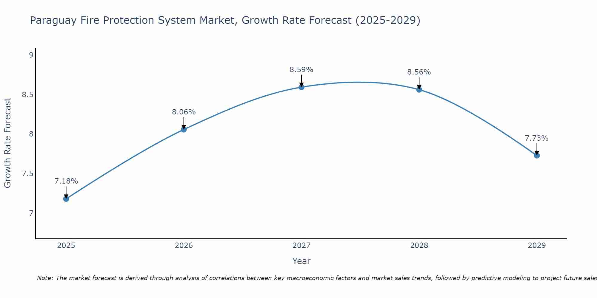 Paraguay Fire Protection System Market Growth Rate