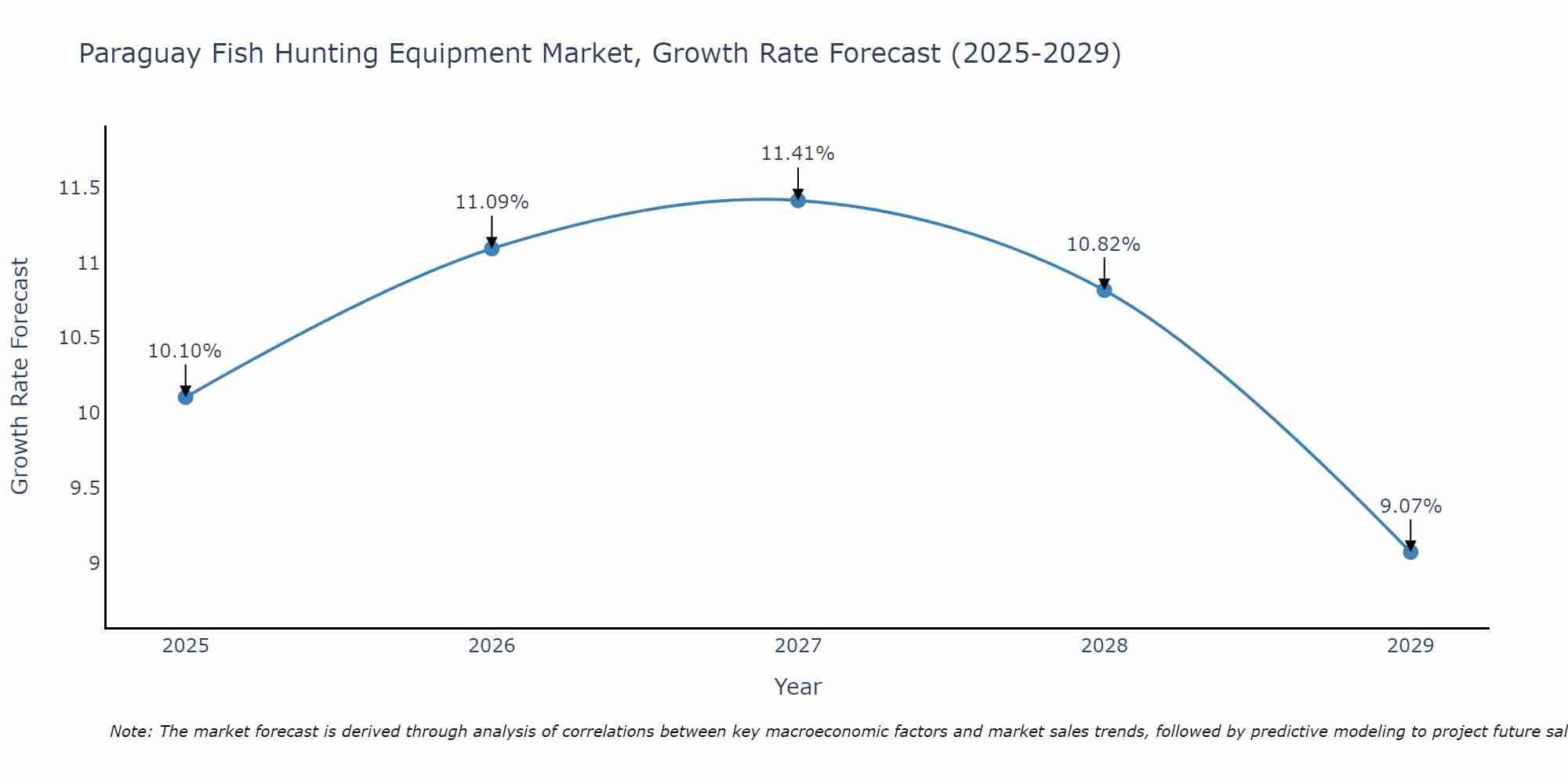 Paraguay Fish Hunting Equipment Market Growth Rate