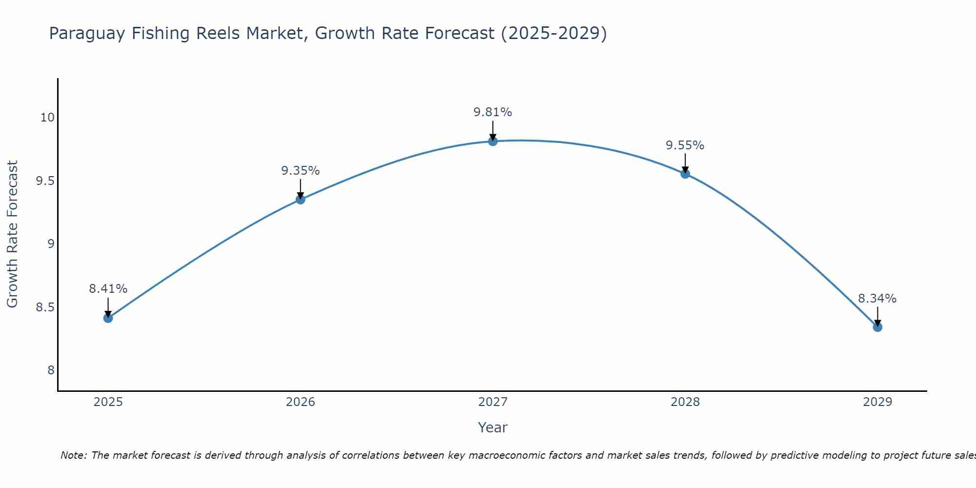 Paraguay Fishing Reels Market Growth Rate