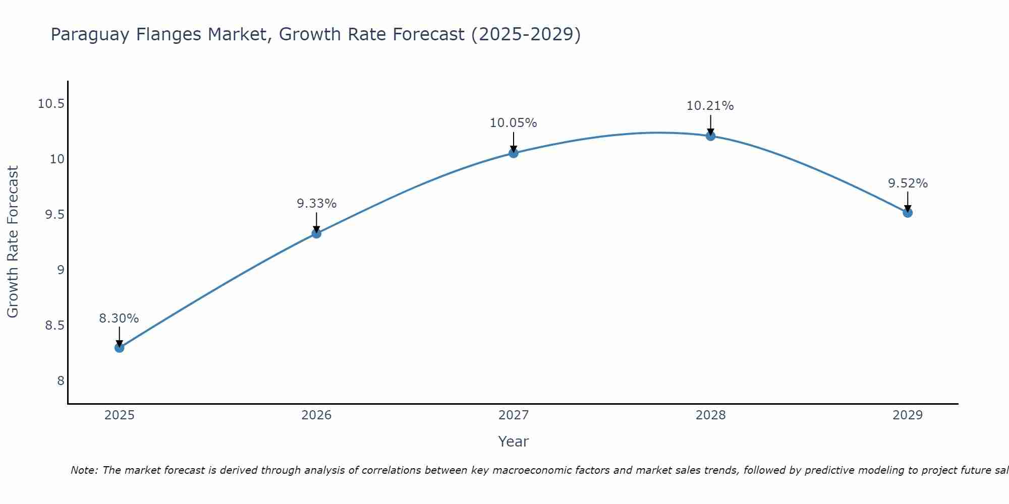 Paraguay Flanges Market Growth Rate